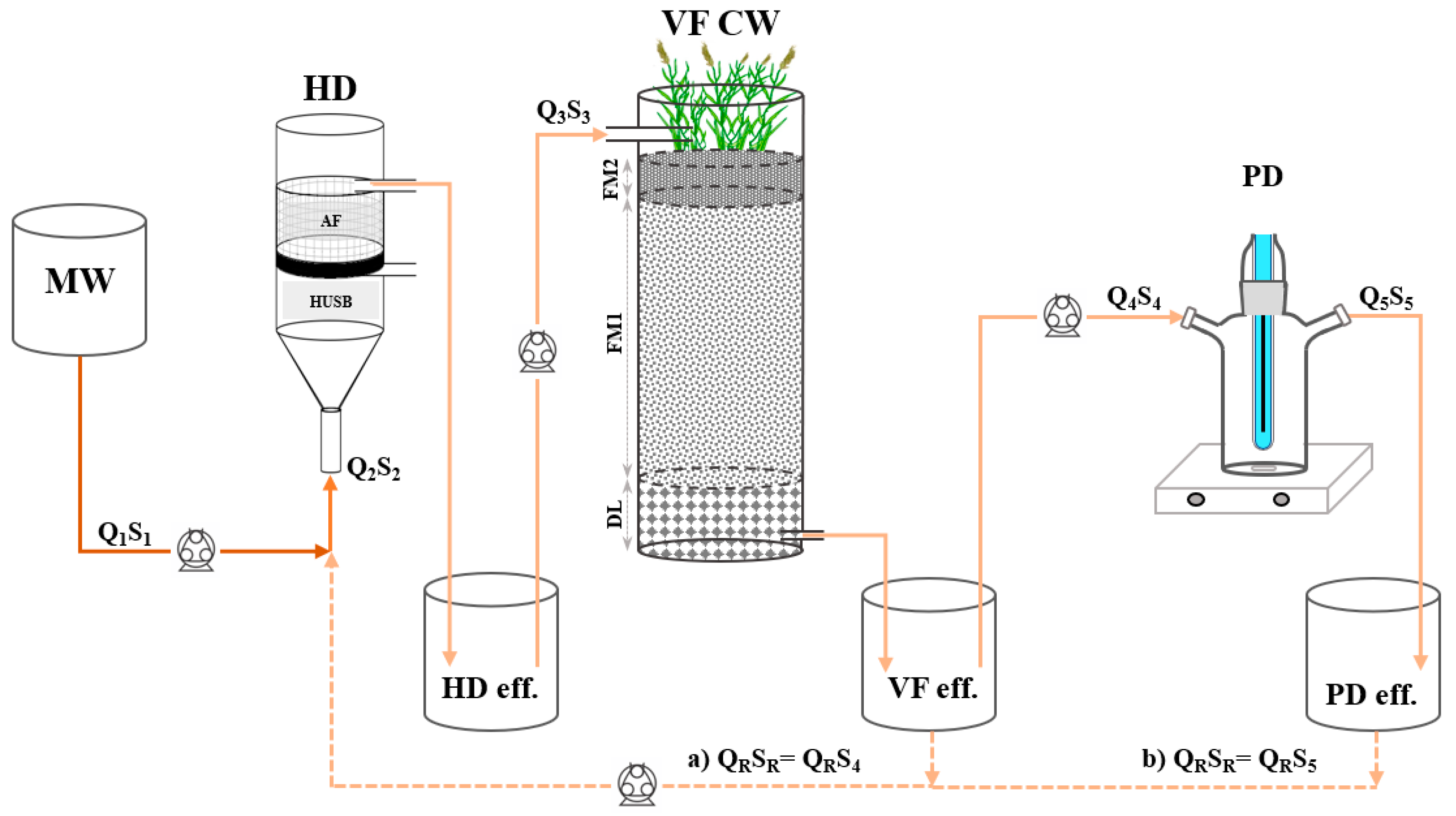 Environments | Free Full-Text | Combining Constructed Wetlands and