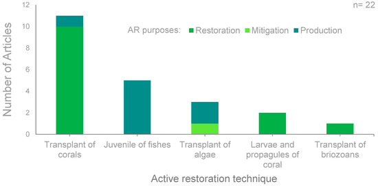 Artificial Reefs around the World: A ... Biology Diagrams