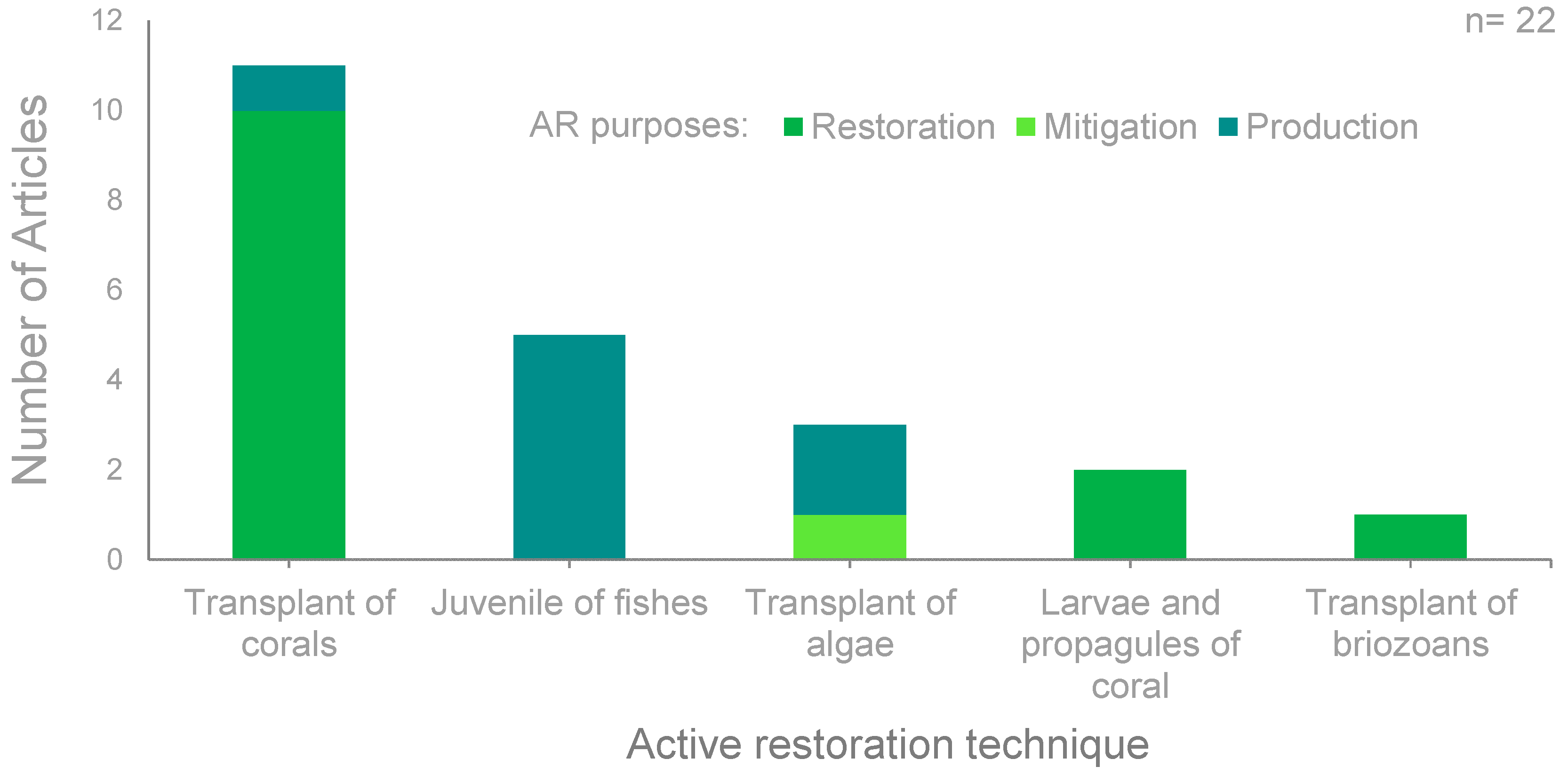 Artificial Reefs around the World: A ... Biology Diagrams