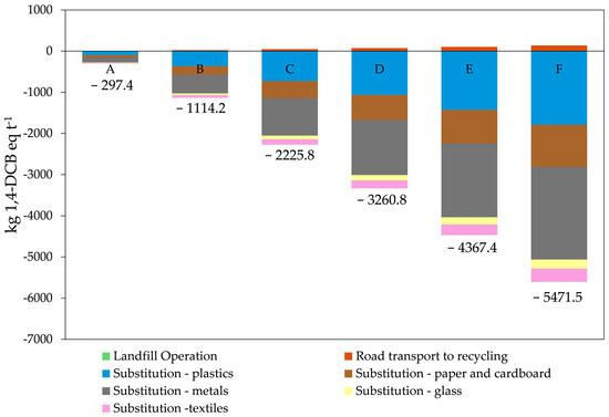 Validating Circular End of Life Strategies for Domestic Post Consumer Materials in the Latin American Region A Life Cycle Assessment Approach