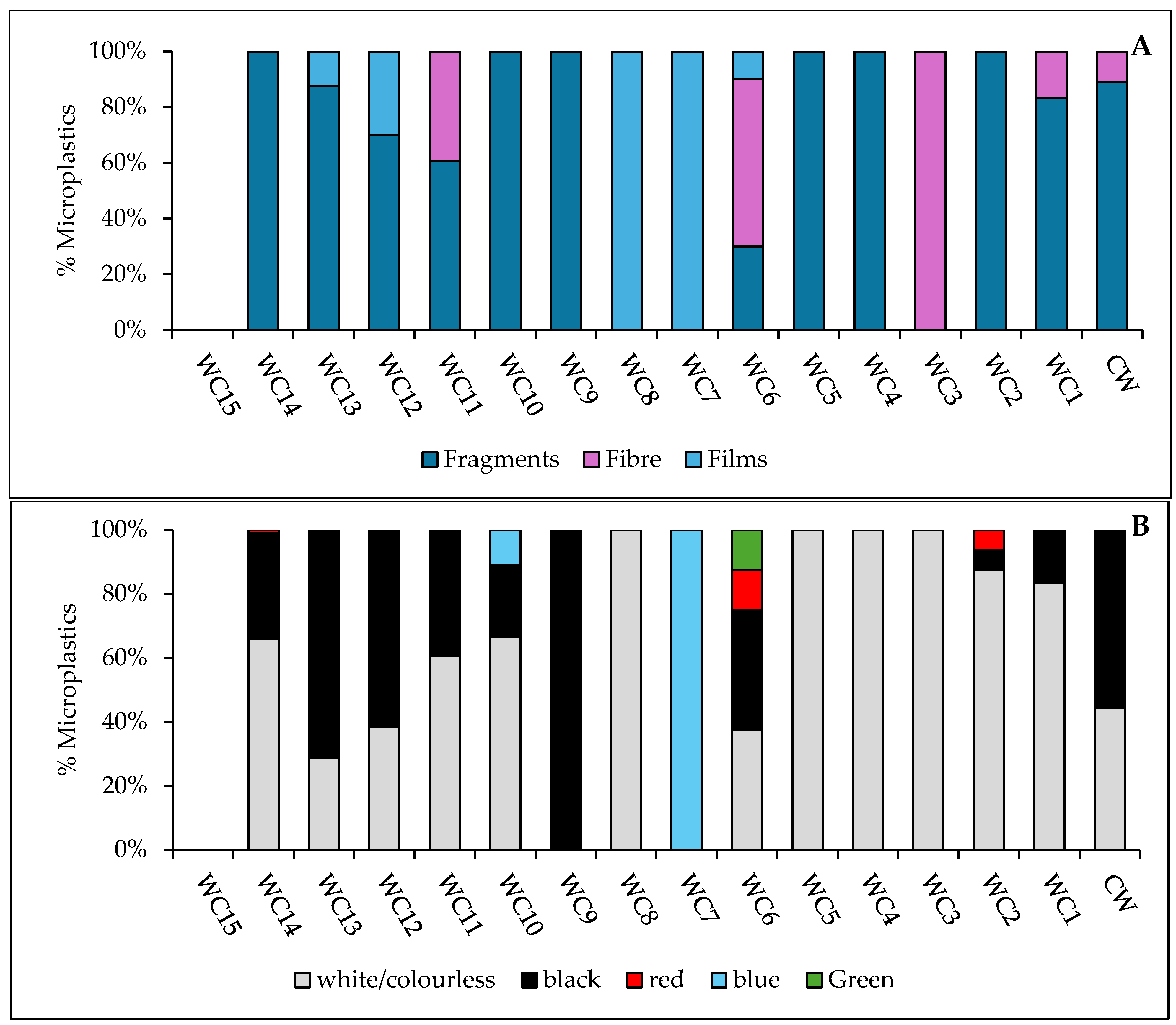 Environments 12 00342 g007a Environments 12 00342 g007a