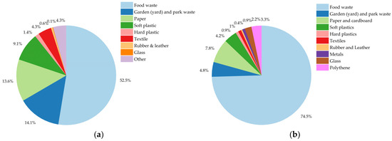 Scenario-Based Life Cycle Assessment of Municipal Waste GHG