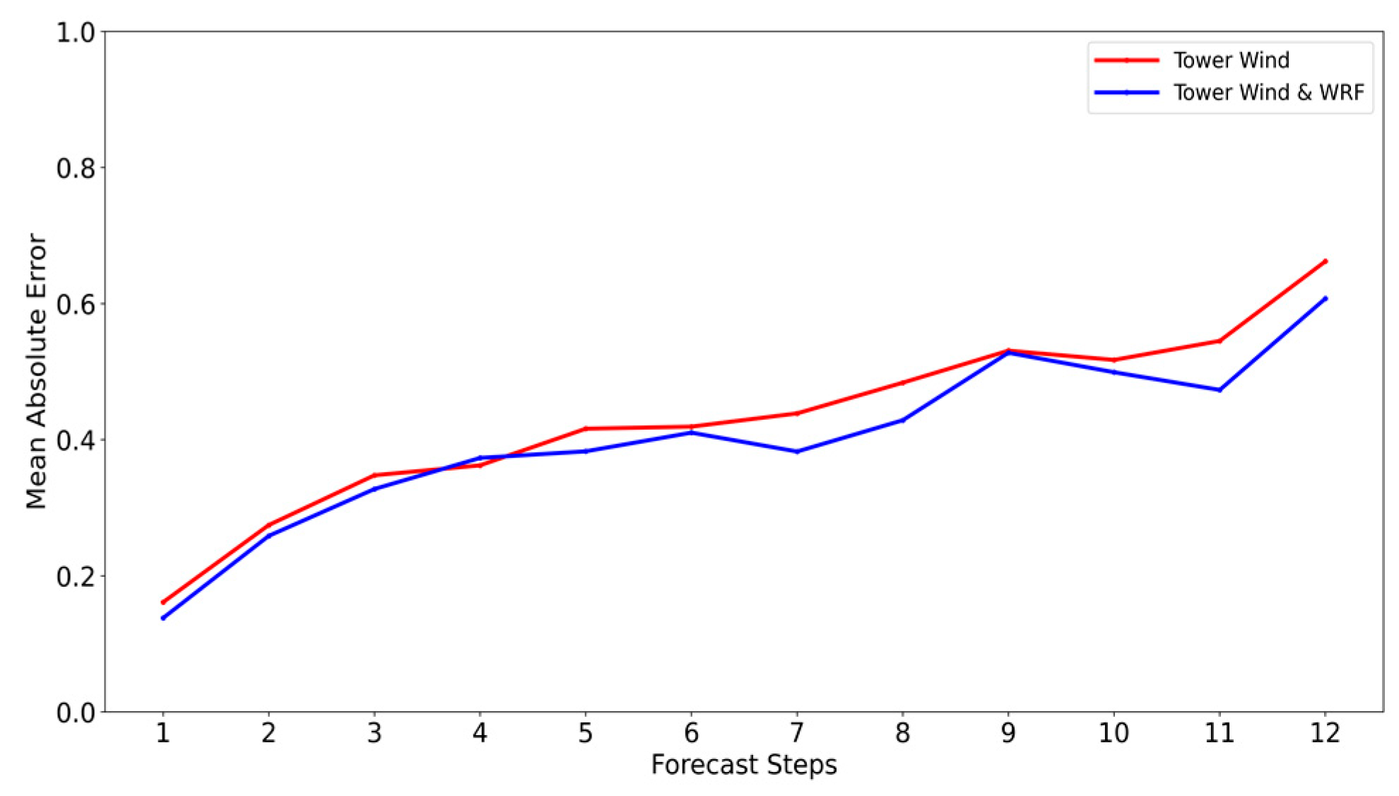 Environsciproc 19 00030 g003 550