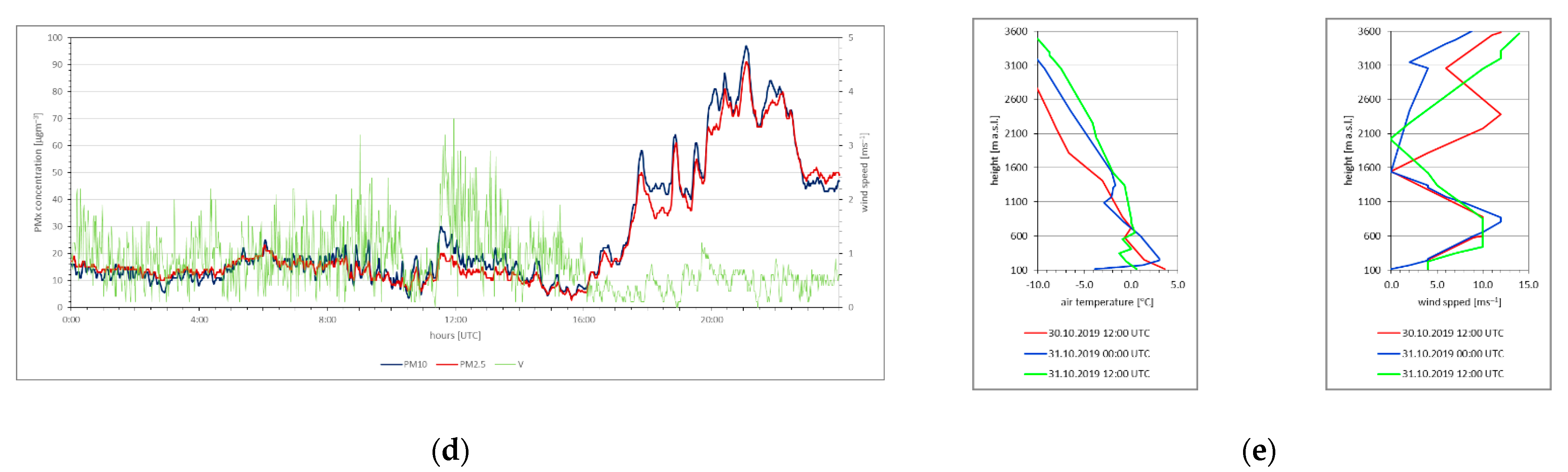 Environsciproc 19 00049 g003b