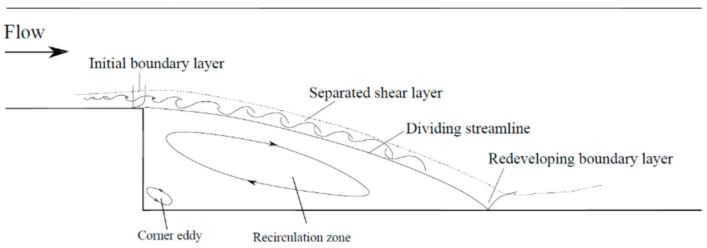Numerical Simulation of Turbulent Flow Past a Cylinder