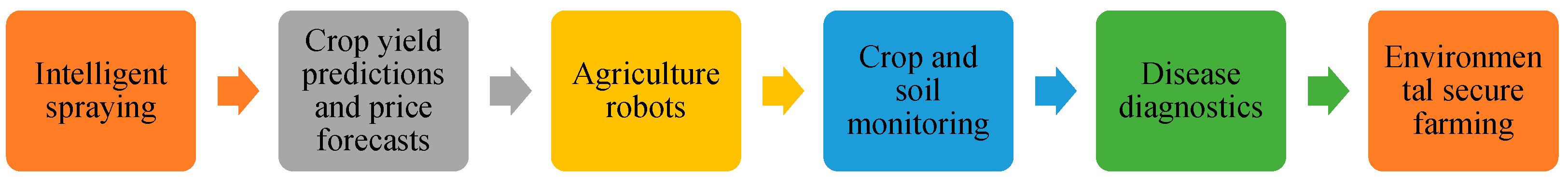 Environsciproc 23 00002 g002