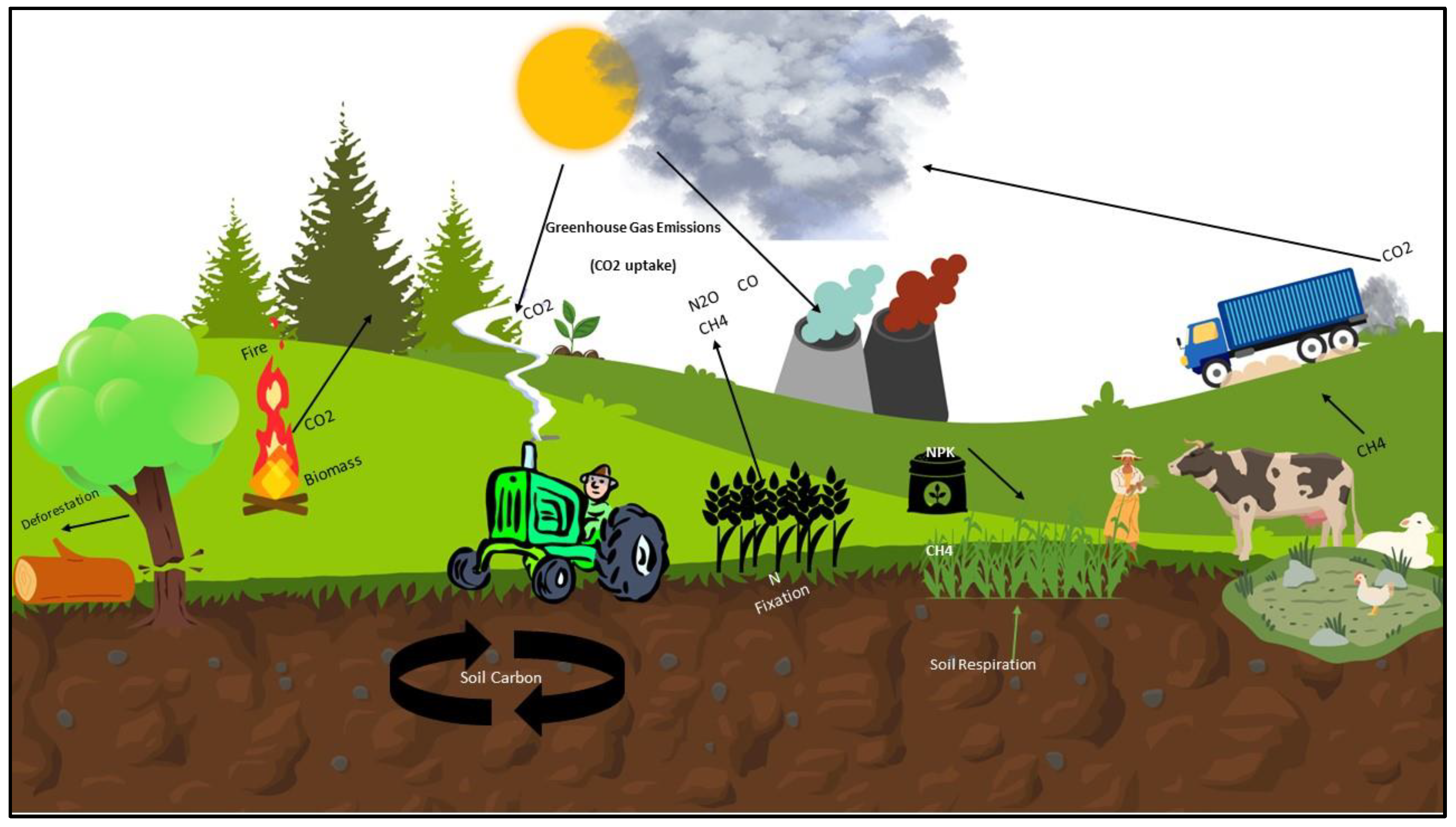 Environmental Sciences Proceedings | Free Full-Text | The Importance of Variable Rate Irrigation in Lowering Greenhouse Gas Emissions in the Agriculture Sector: A Review Environmental Sciences Proceedings | Free Full-Text | The Importance of Variable Rate Irrigation in Lowering Greenhouse Gas Emissions in the Agriculture Sector: A Review