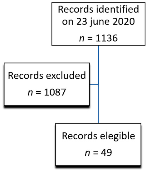 Epidemiologia Free Full Text How The Heart Was Involved In Covid 19 During The First Pandemic Phase A Review Html