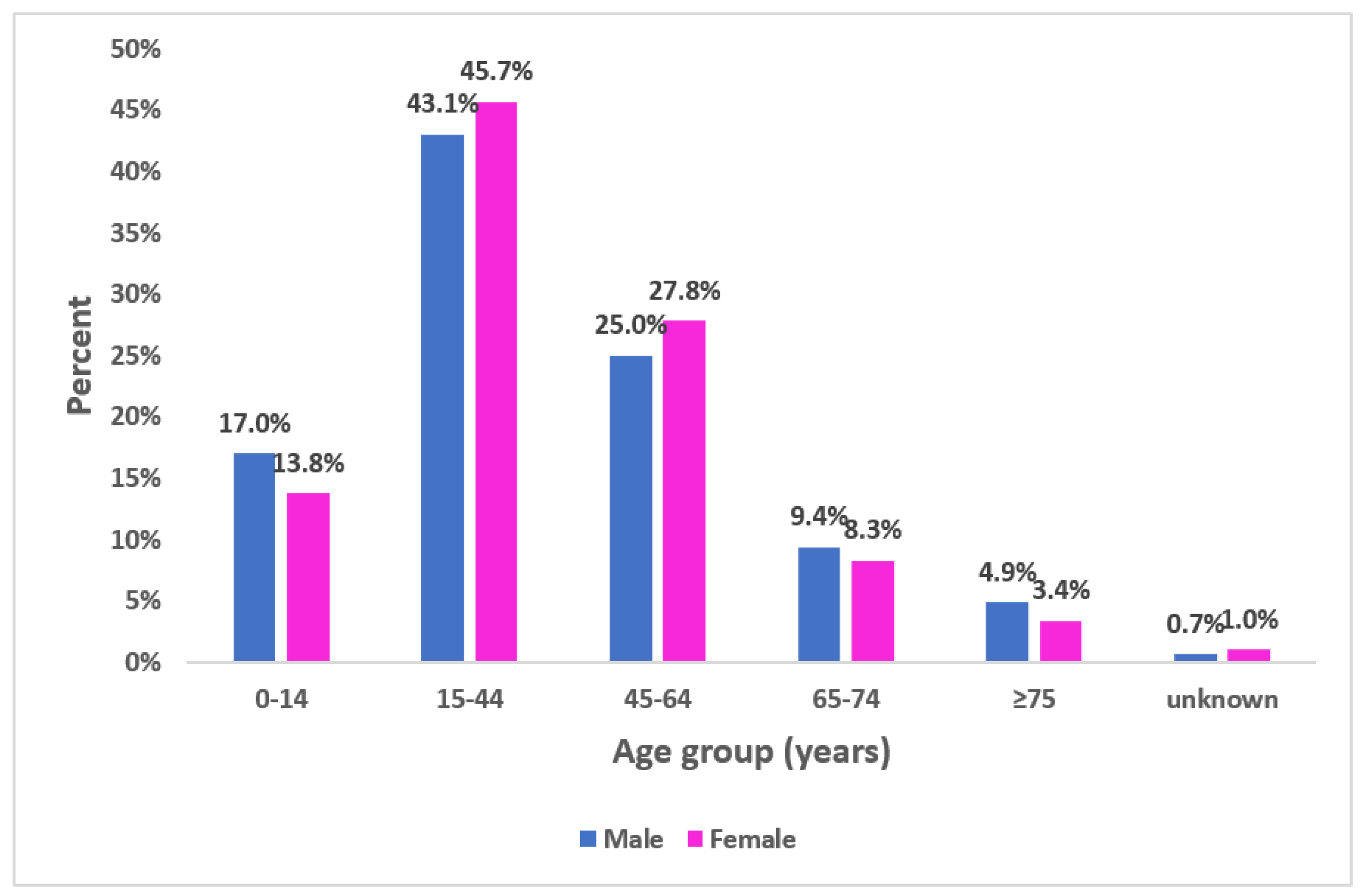 Epidemiologia 04 00020 g002