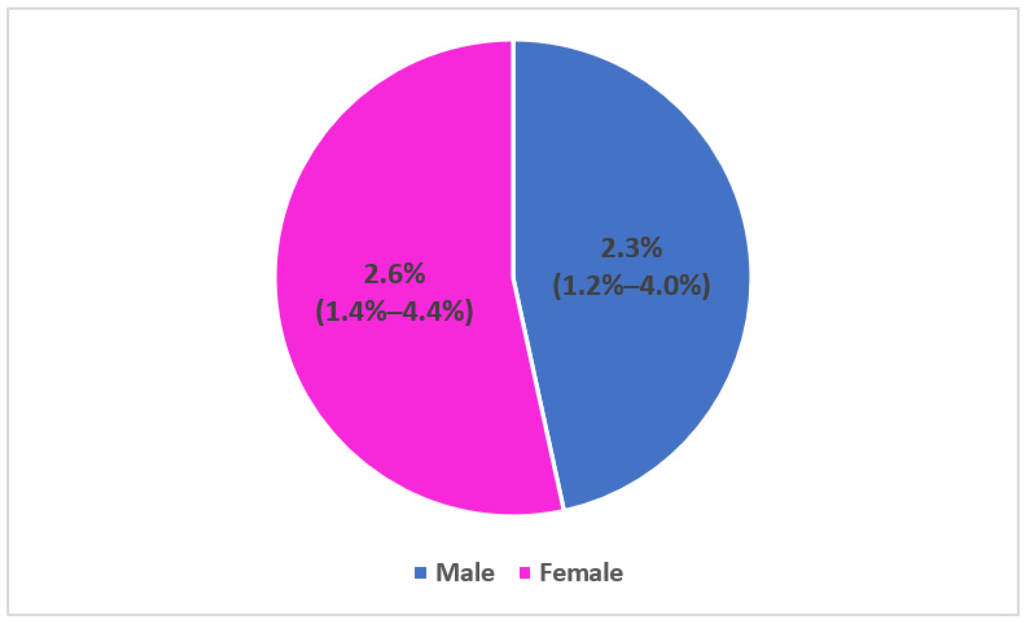 Epidemiologia 04 00020 g004