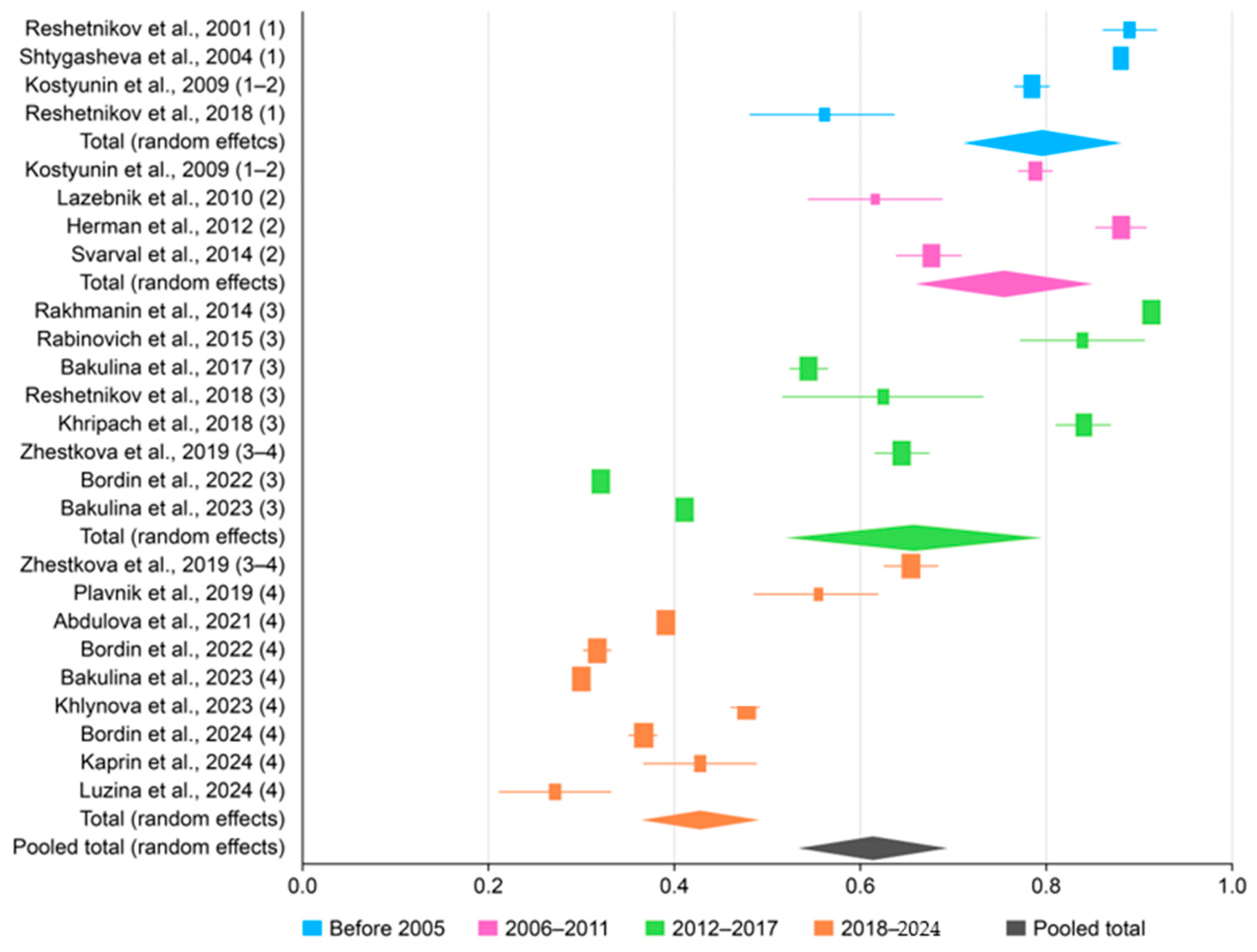 Epidemiologia 06 00047 g002