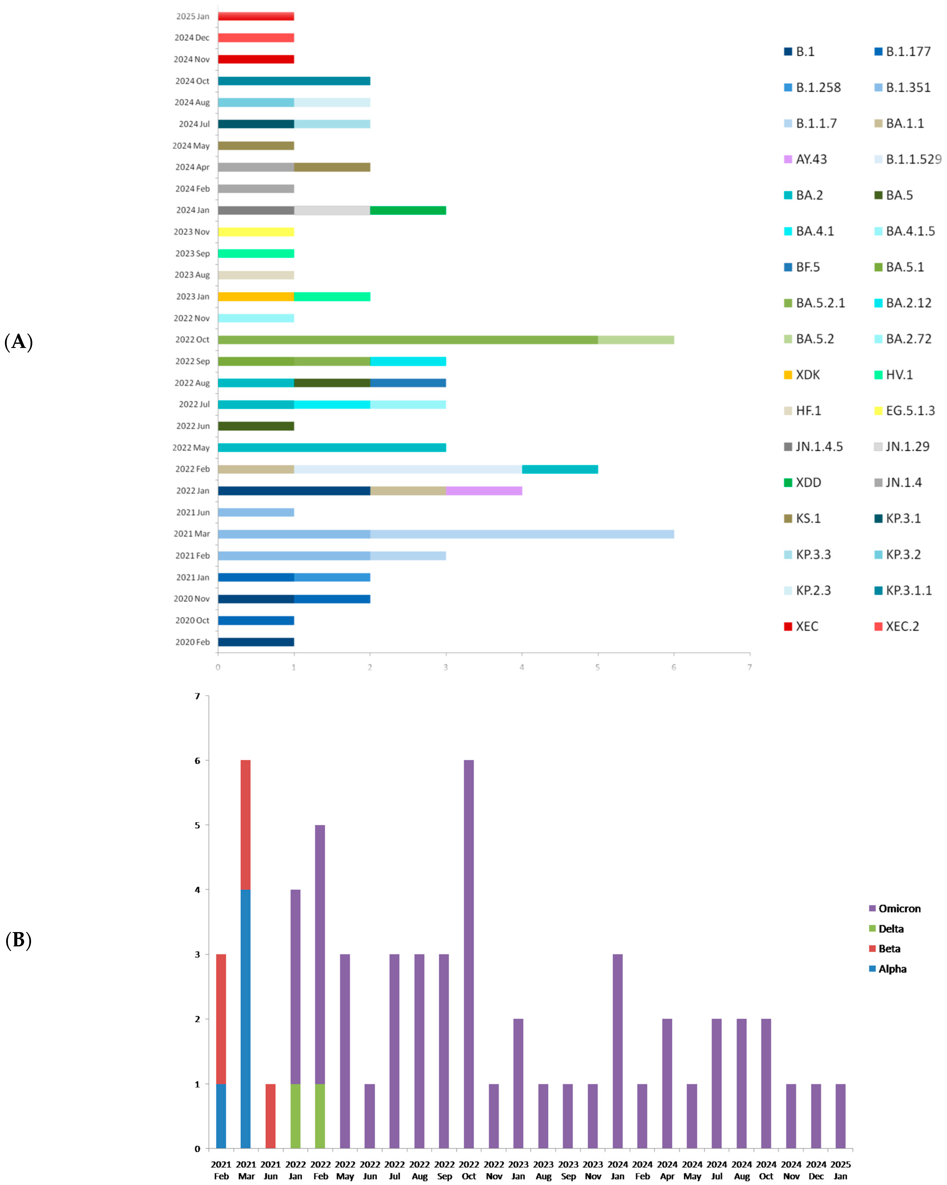 Epidemiologia 06 00078 g002a