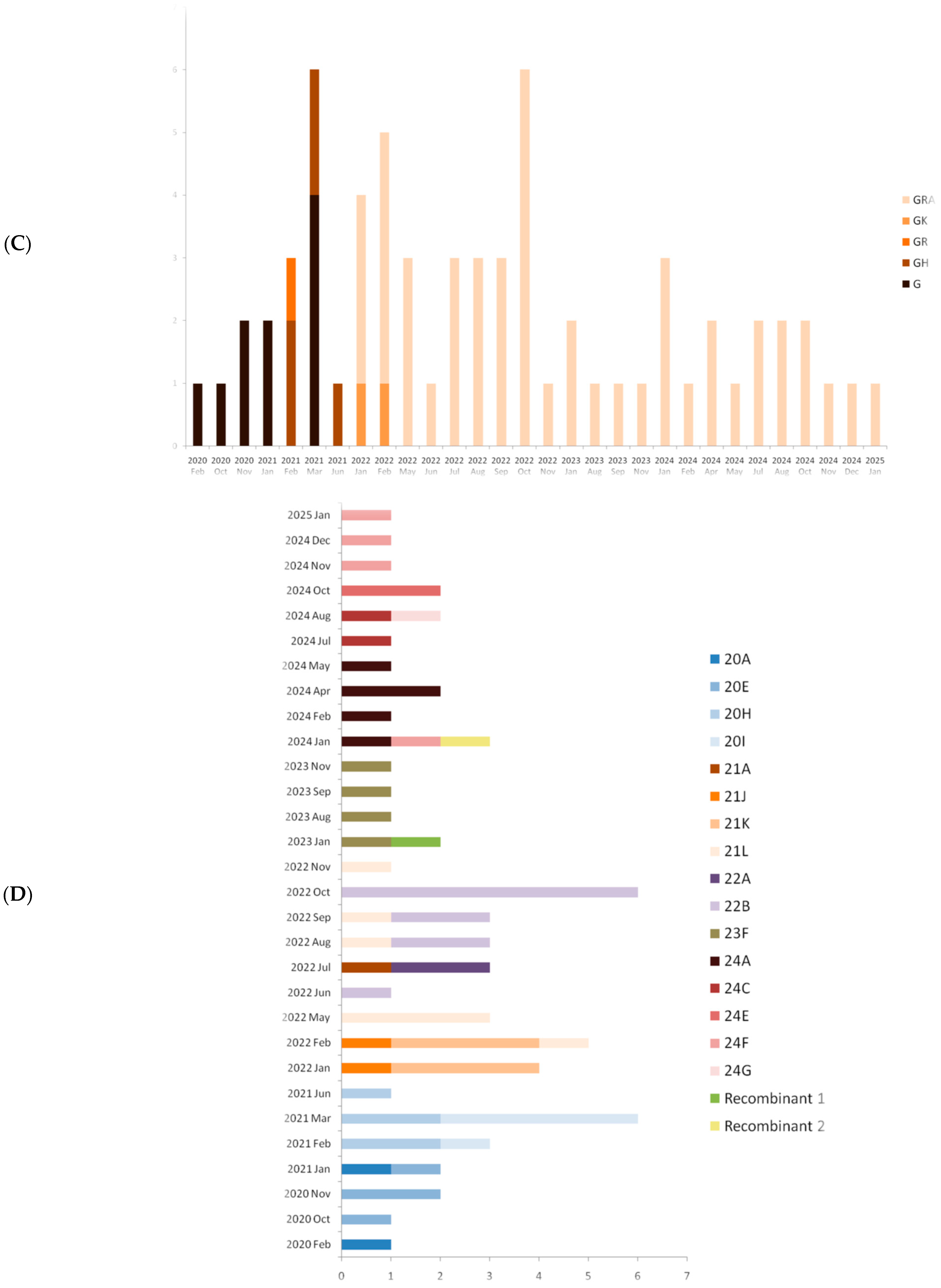Epidemiologia 06 00078 g002b