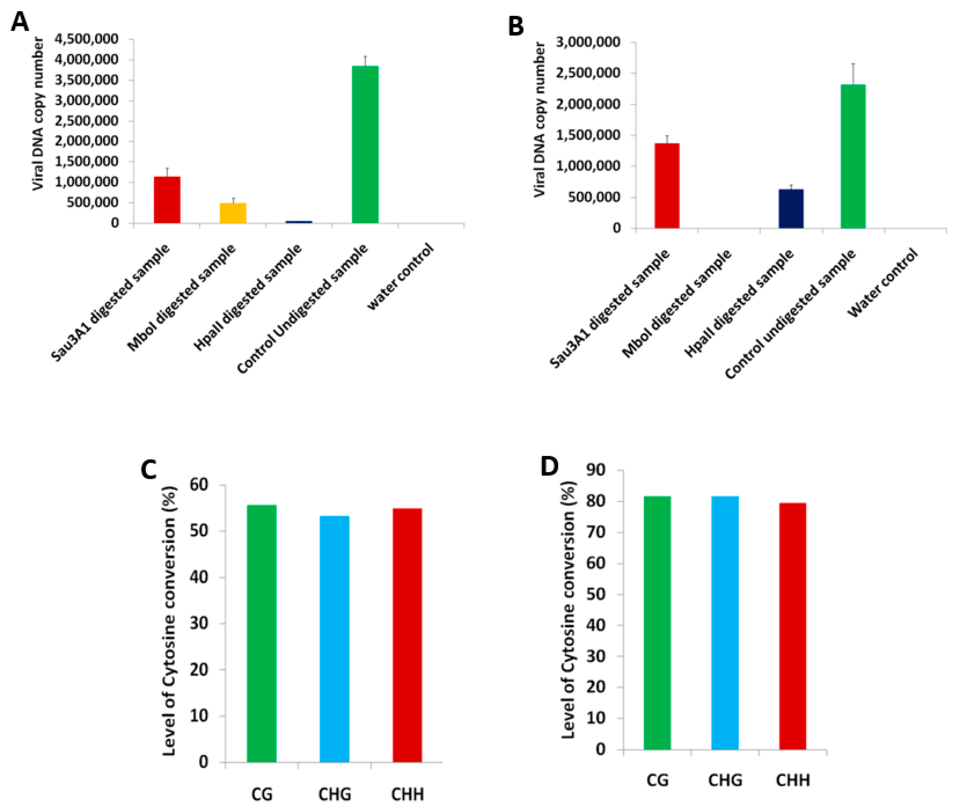 Epigenomes 02 00007 g002