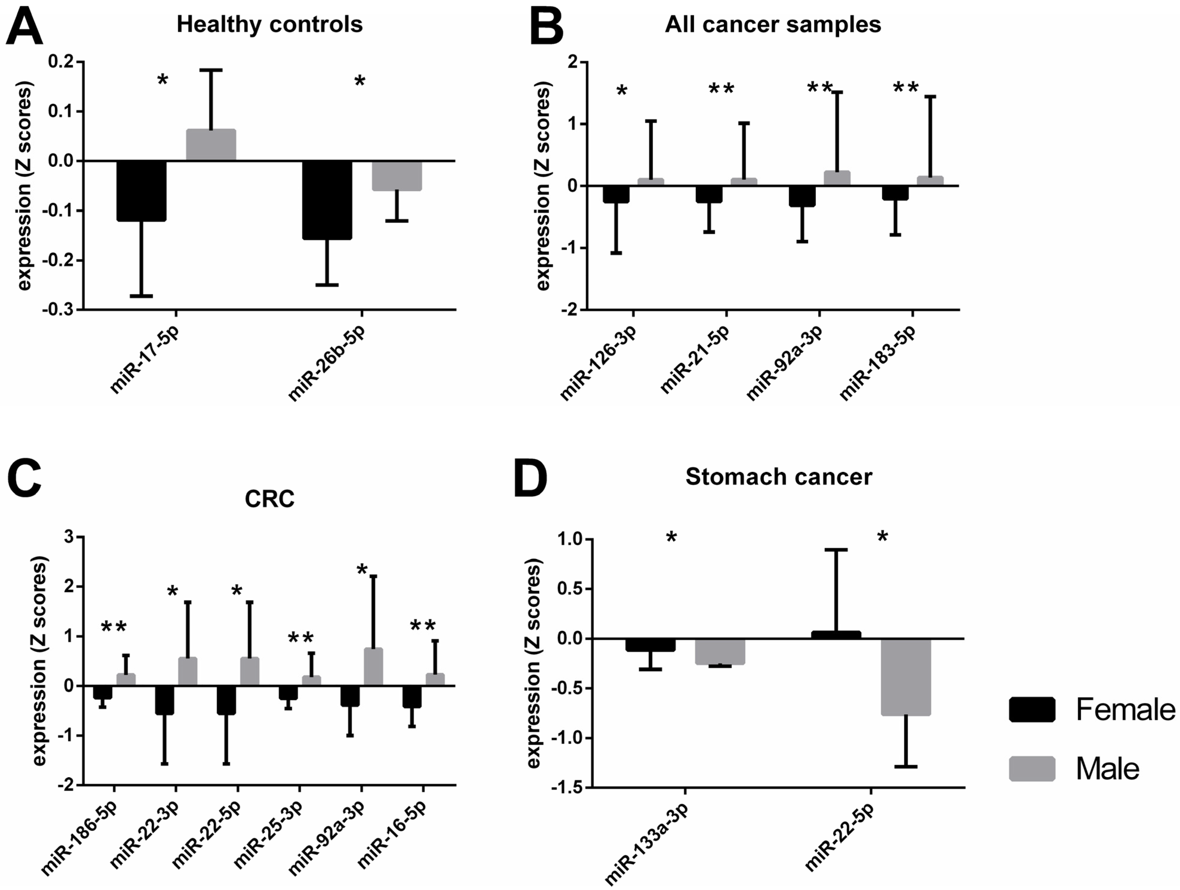 Epigenomes Free Full-Text Sex-Specific miRNA Differences in Liquid Biopsies from Subjects with Solid Tumors and Healthy Controls
