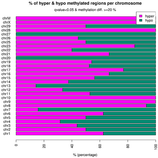 DNA Imprinting and Differentially Expressed Genes in