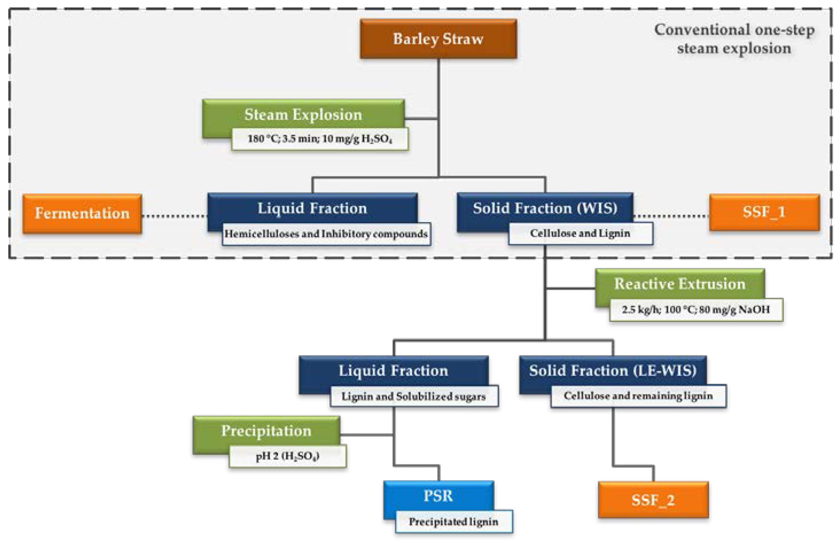 Fermentation | Free Full-Text | A Sequential Steam ... a d conversion block diagram 