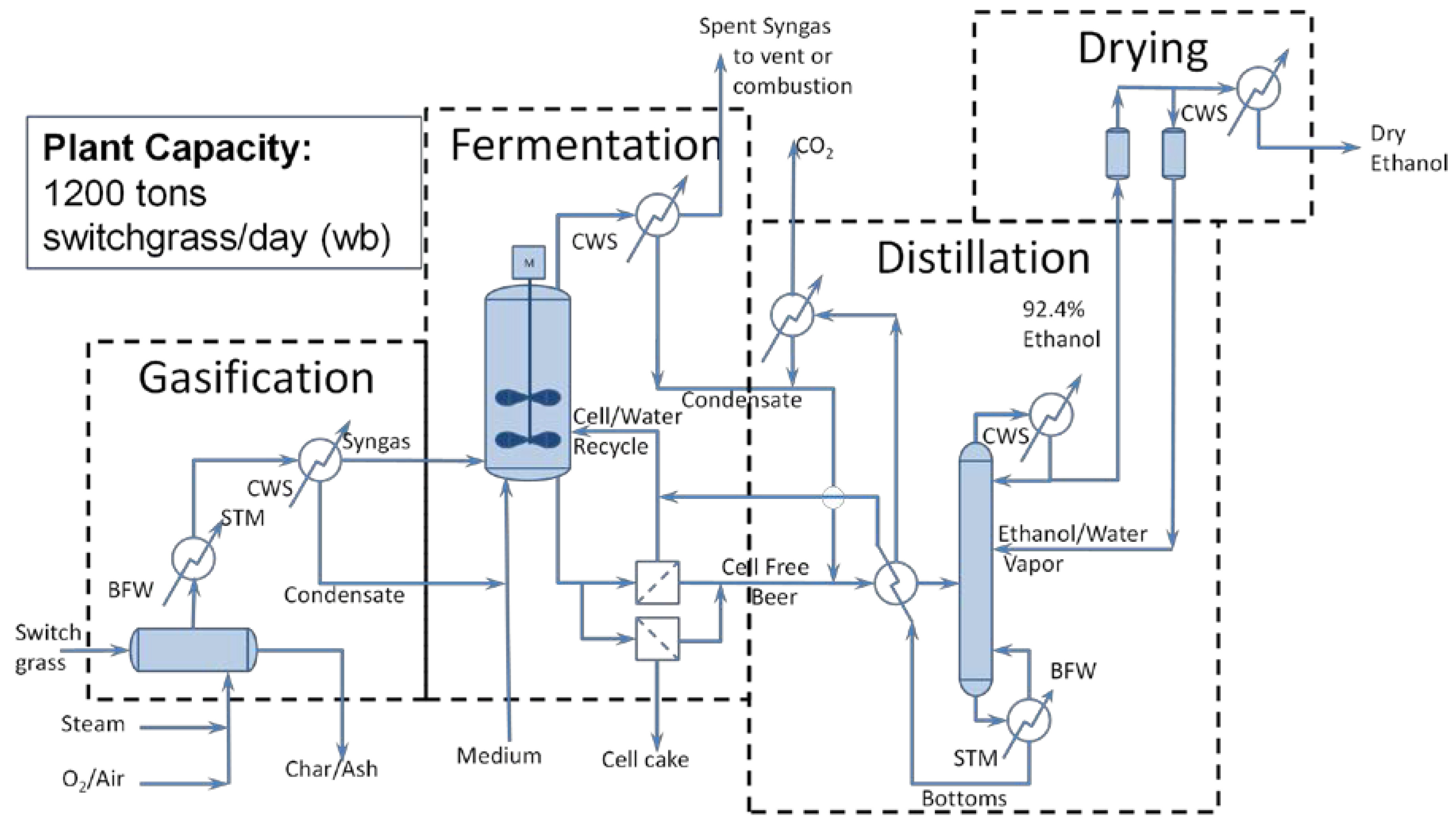 Flow Chart Of Fermentation Process