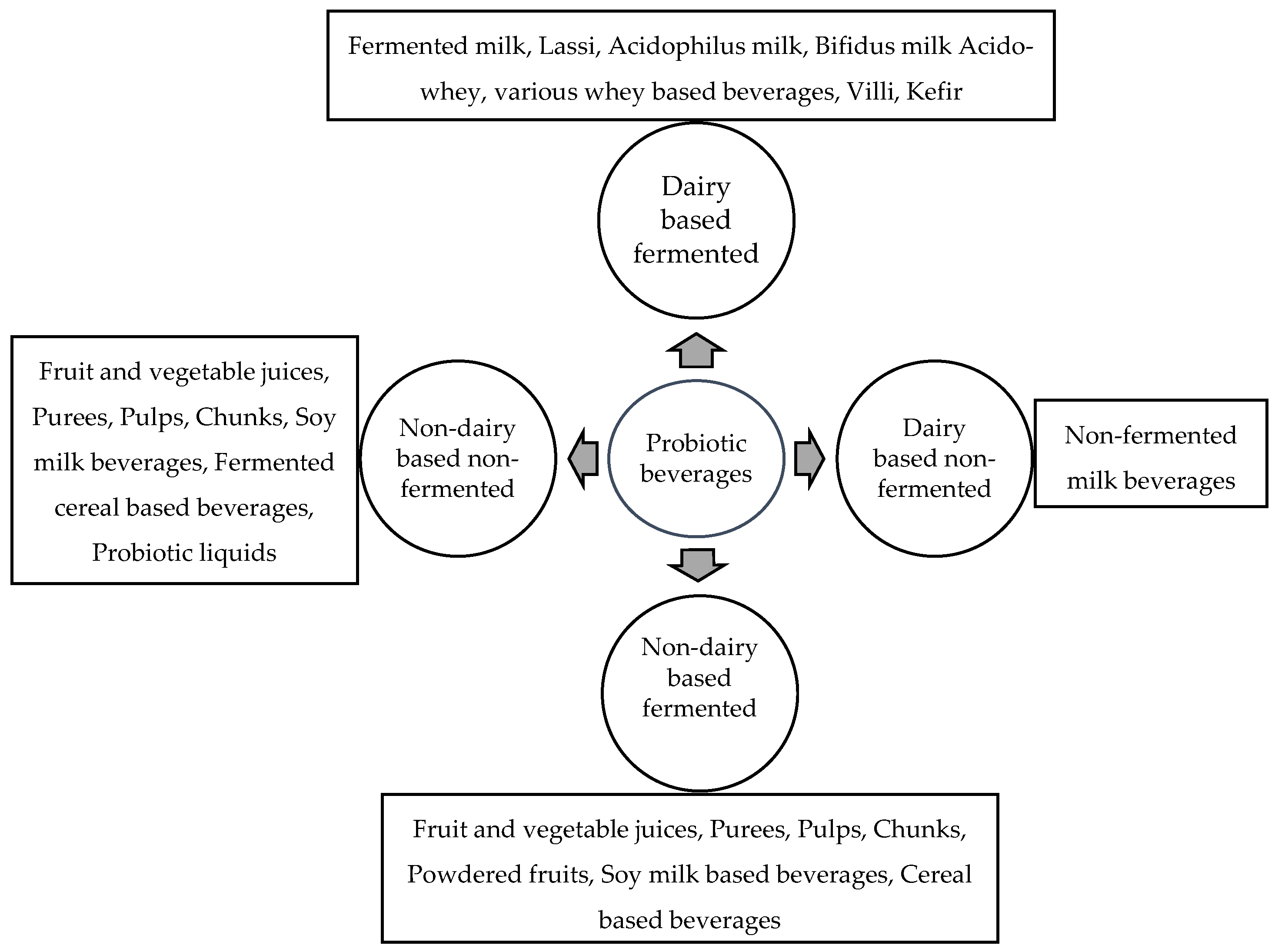 Classification Of Beverages Chart