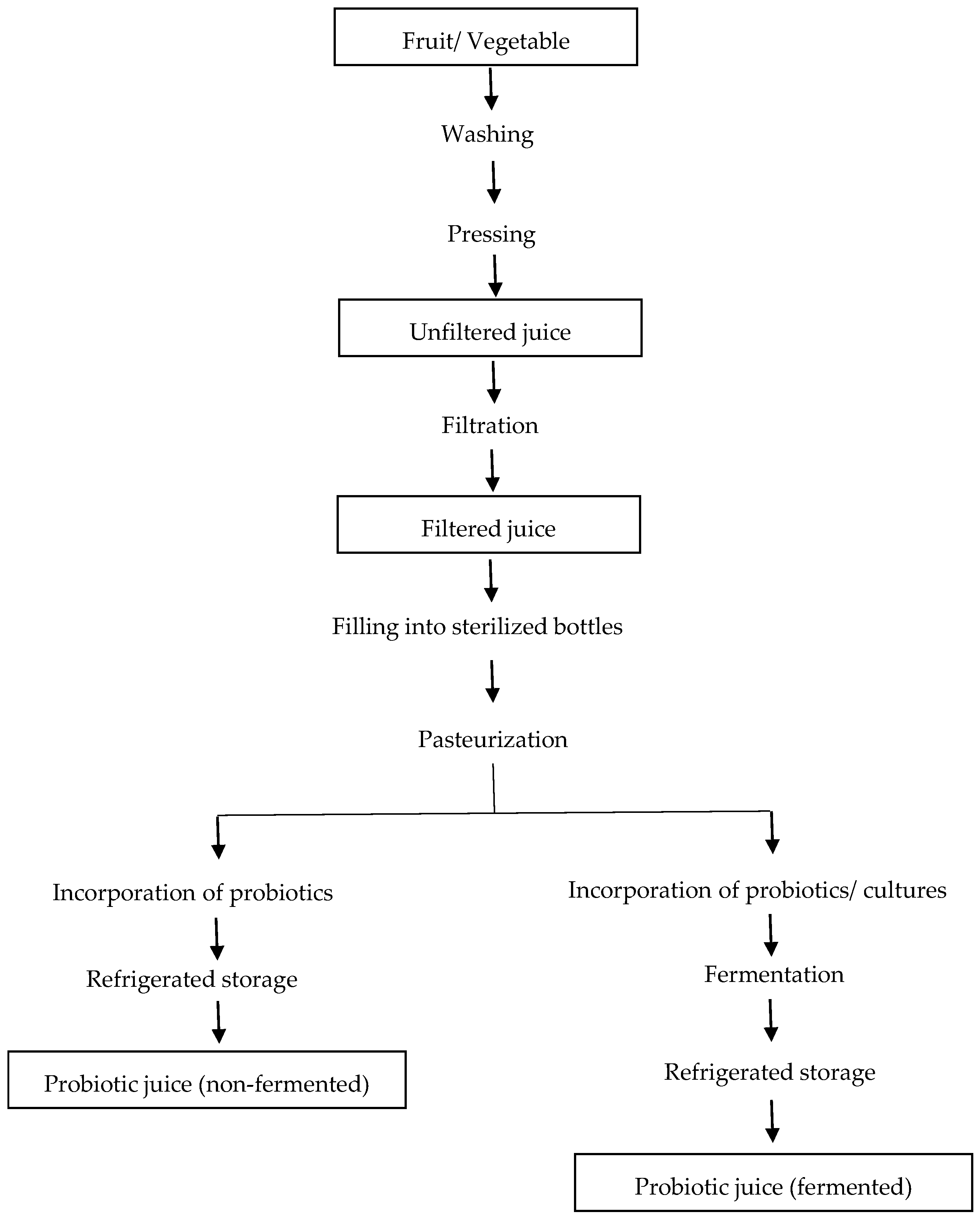 Kefir Production Flow Chart