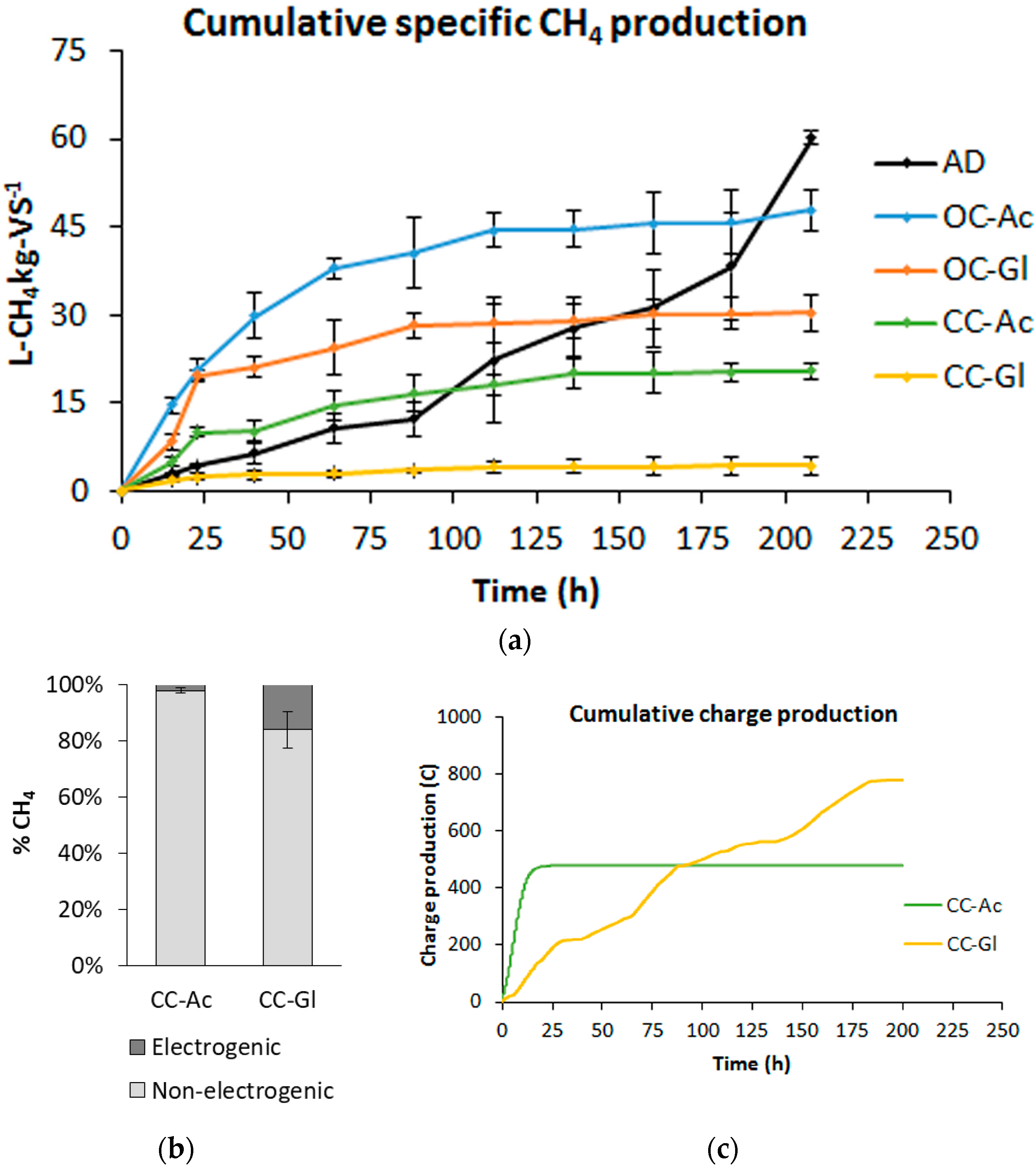 Fermentation Free Full Text Mitigation Of Volatile Fatty Acid Build Up By The Use Of Soft Carbon Felt Electrodes Evaluation Of Anaerobic Digestion In Acidic Conditions Html