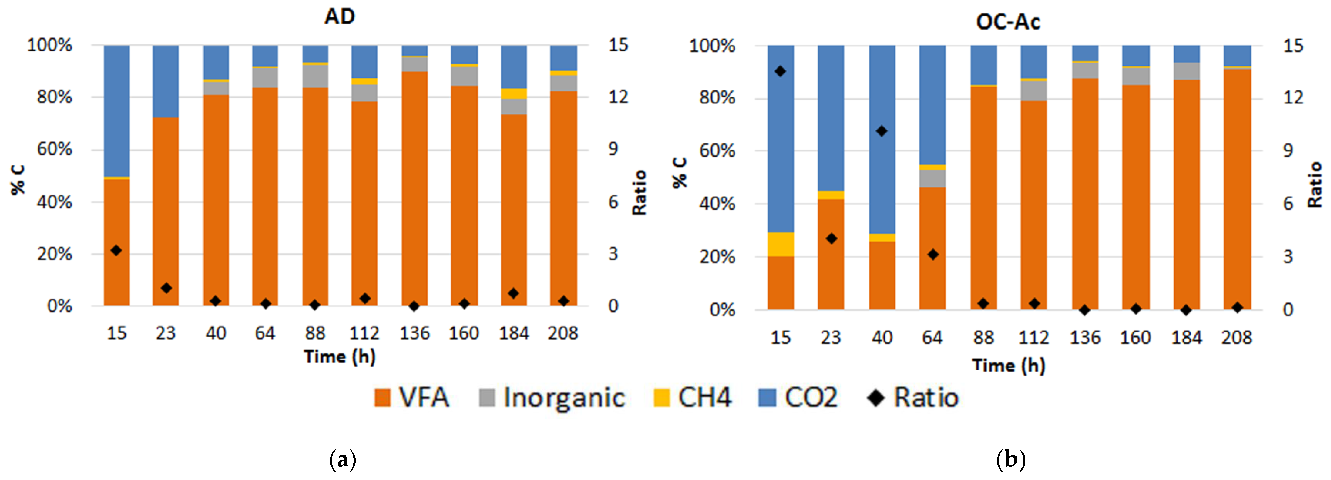 Fermentation Free Full Text Mitigation Of Volatile Fatty Acid Build Up By The Use Of Soft Carbon Felt Electrodes Evaluation Of Anaerobic Digestion In Acidic Conditions Html
