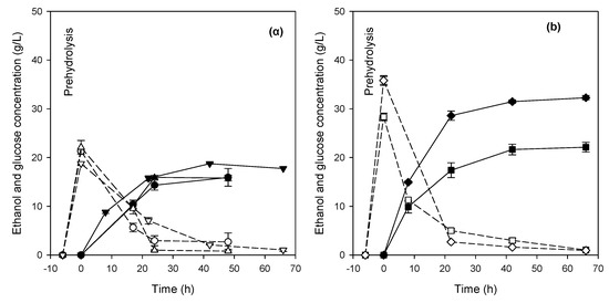 Fermentation Free Full Text Effect Of Various Pretreatment Methods On Bioethanol Production From Cotton Stalks Html