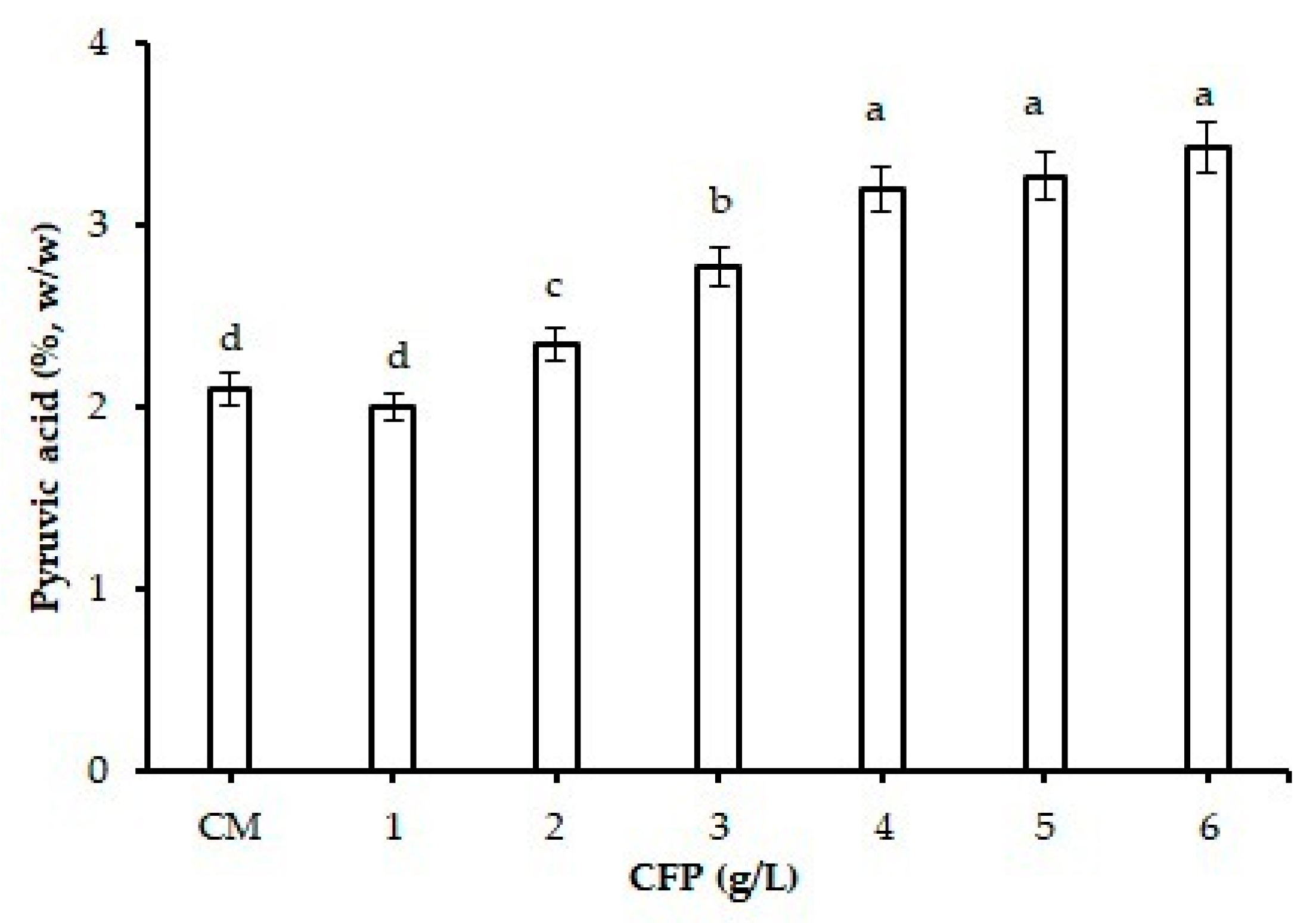 Fermentation 05 00009 g002 550