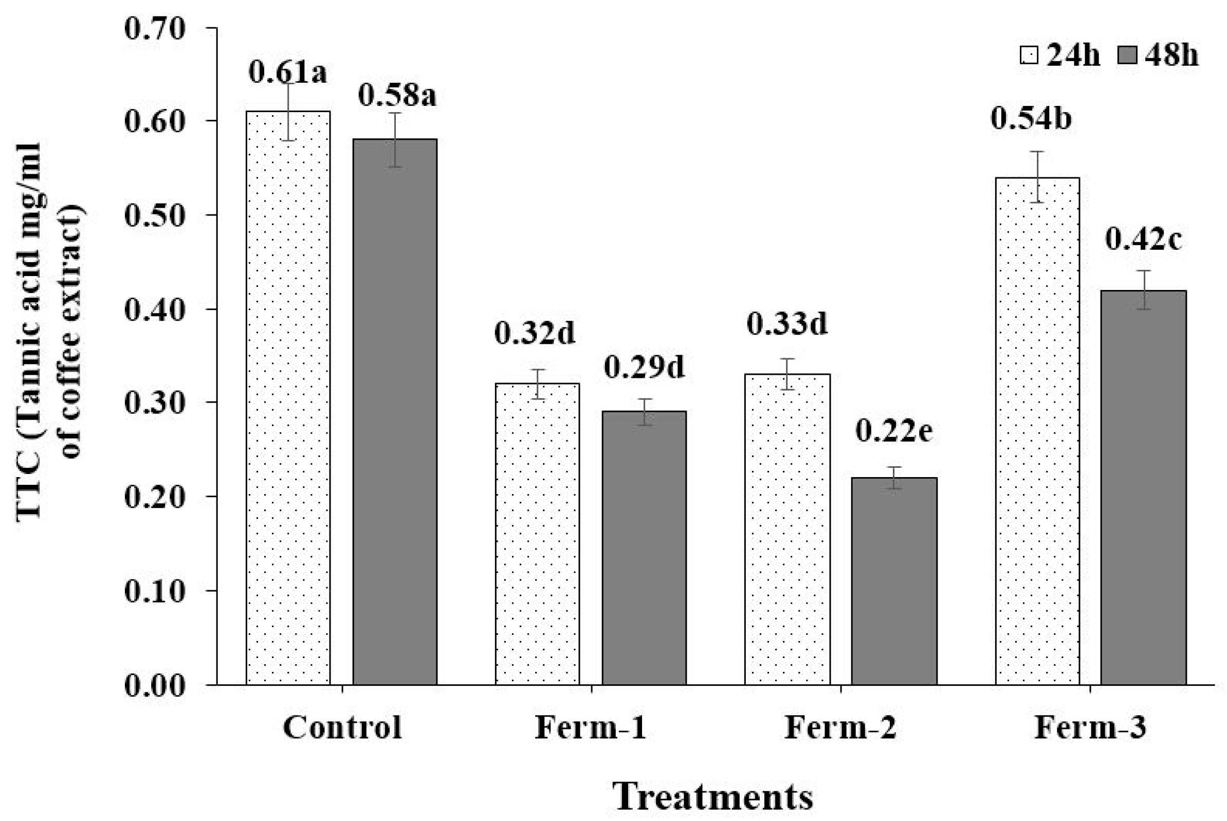 Fermentation Free FullText Antioxidant Activity, Total Polyphenol