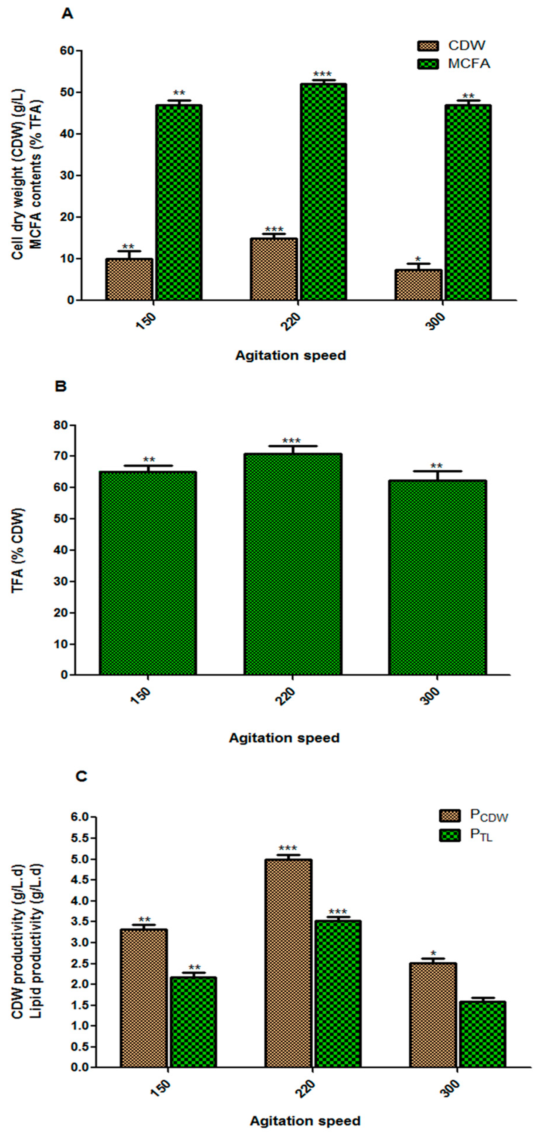 Fermentation 05 00035 g003 Fermentation 05 00035 g003