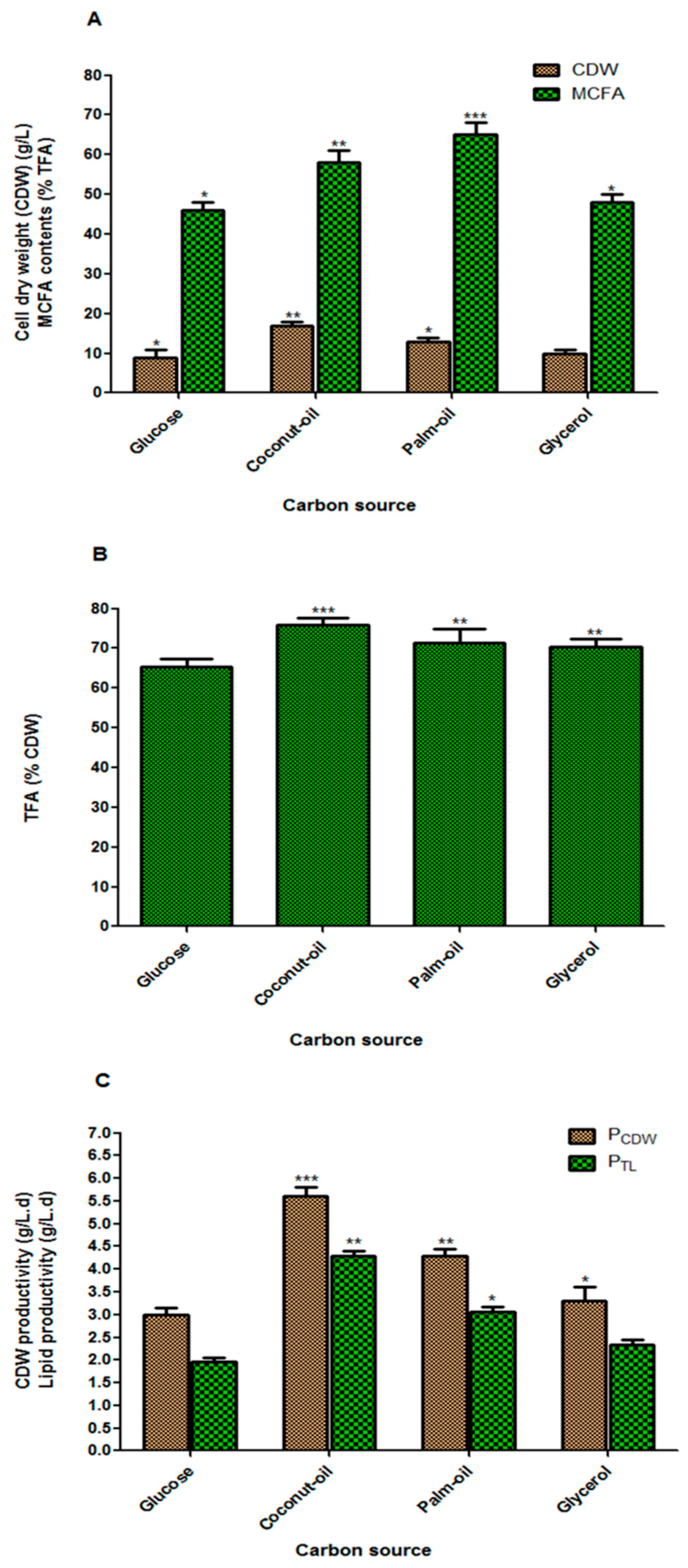 Fermentation 05 00035 g004 Fermentation 05 00035 g004