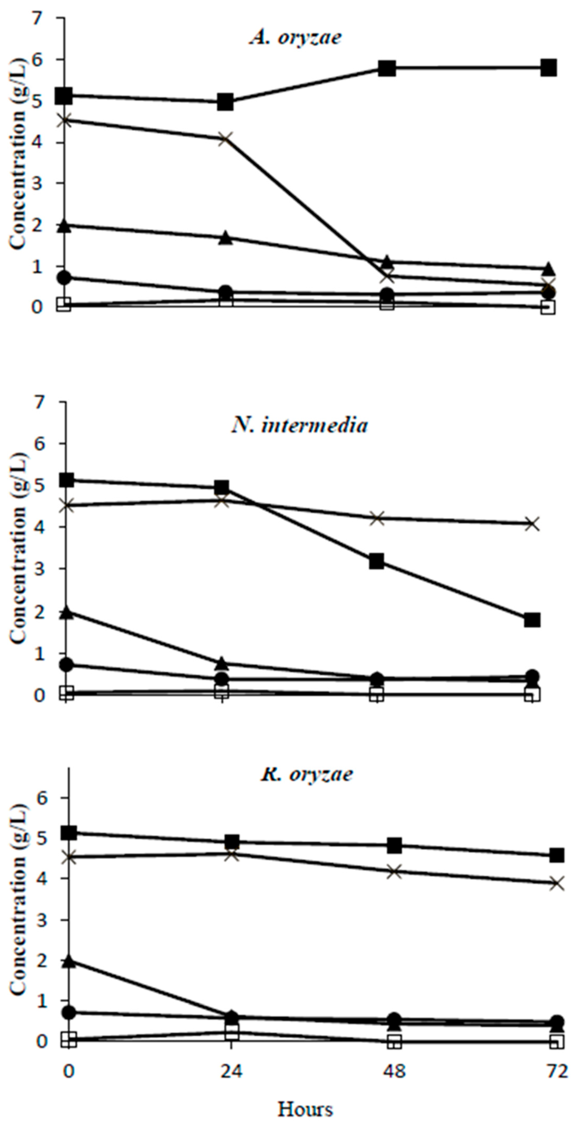 Fermentation 05 00099 g001 Fermentation 05 00099 g001