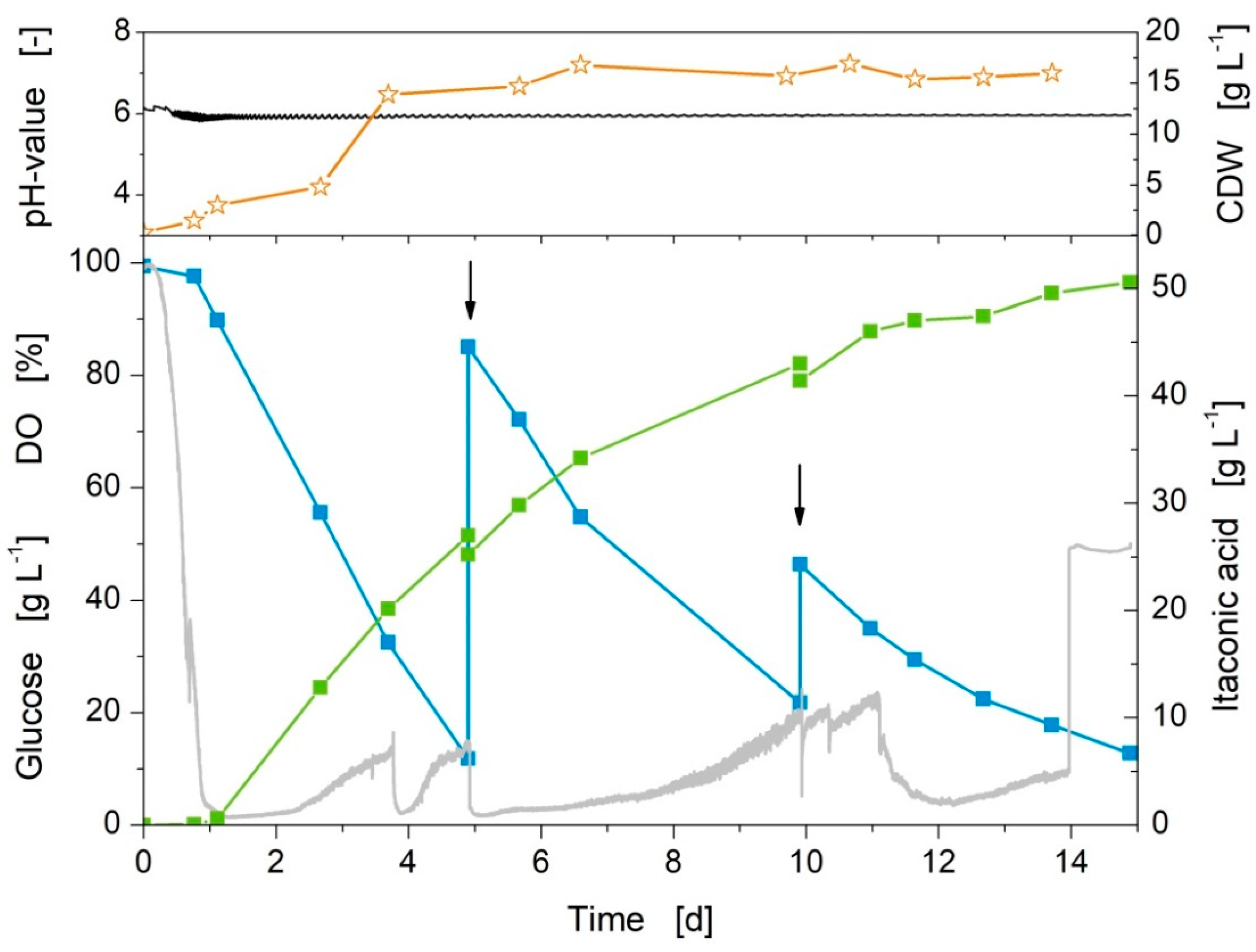 Fermentation 06 00004 g004 Fermentation 06 00004 g004