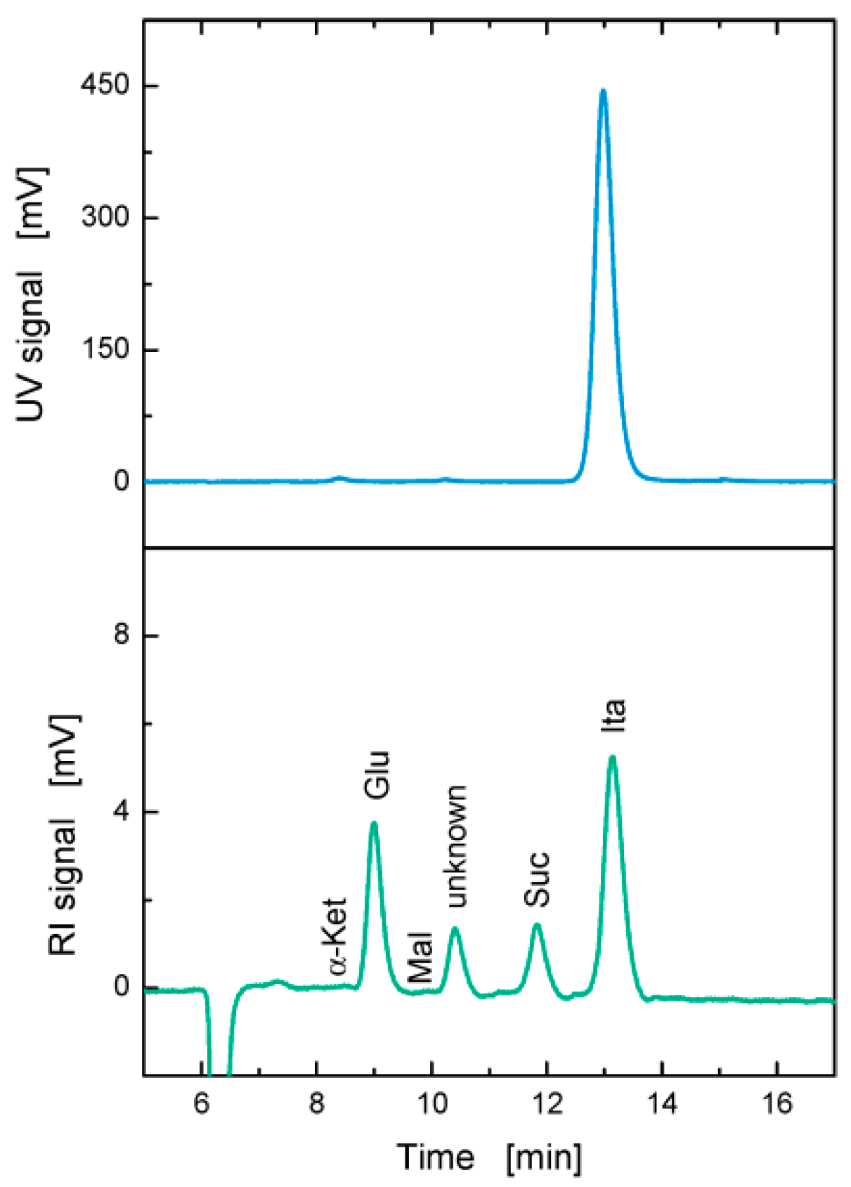 Fermentation 06 00004 g0a1 Fermentation 06 00004 g0a1