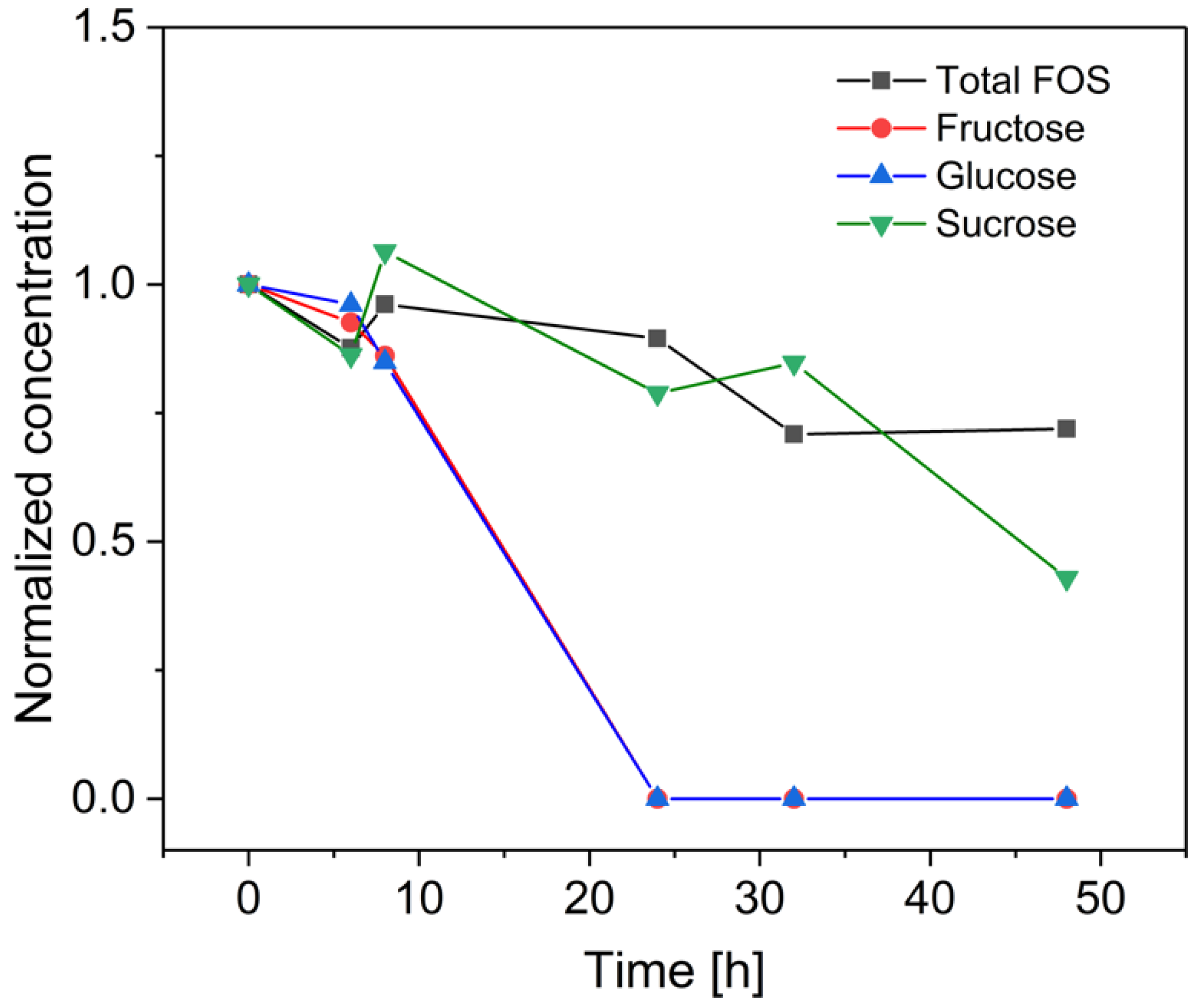 Fermentation 06 00006 g010