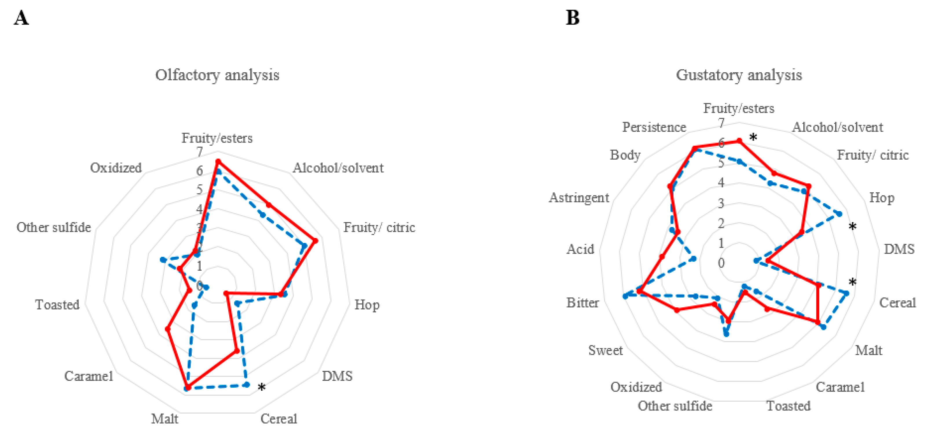 Fermentation Full-Text | Evolution of Aromatic Profile of Torulaspora delbrueckii Mixed at Microbrewery Plant