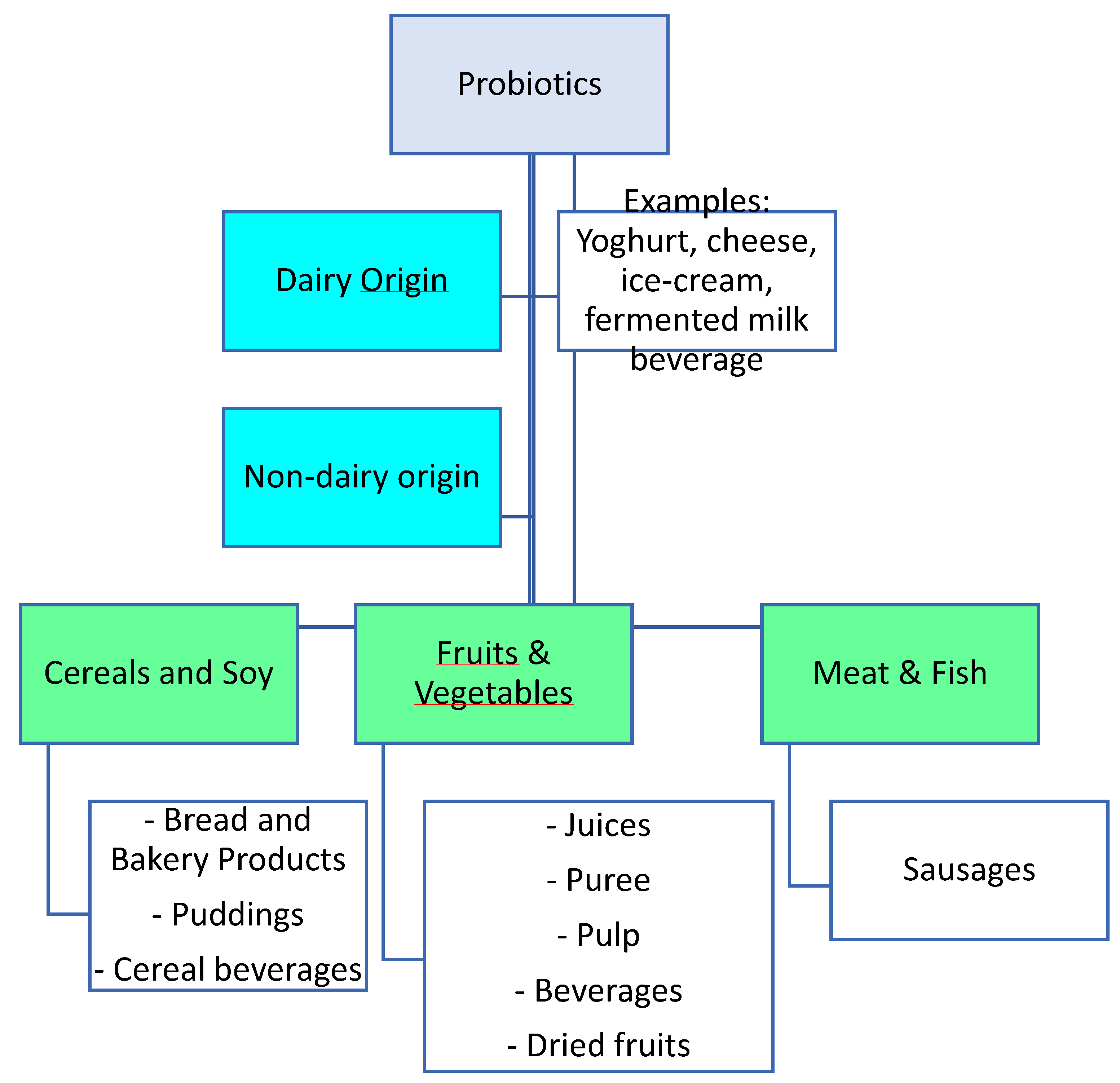 Lpds, PDF, Food Ingredients