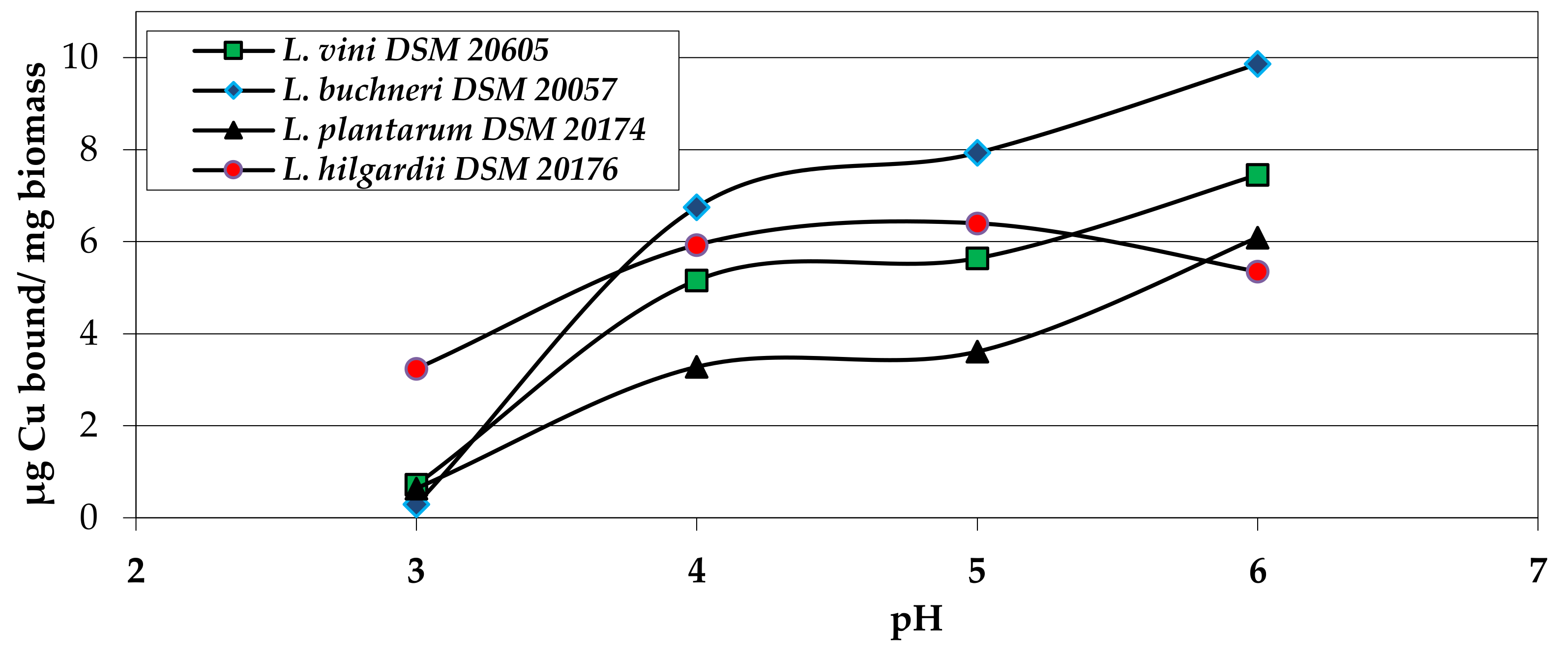 Fermentation 06 00038 g002