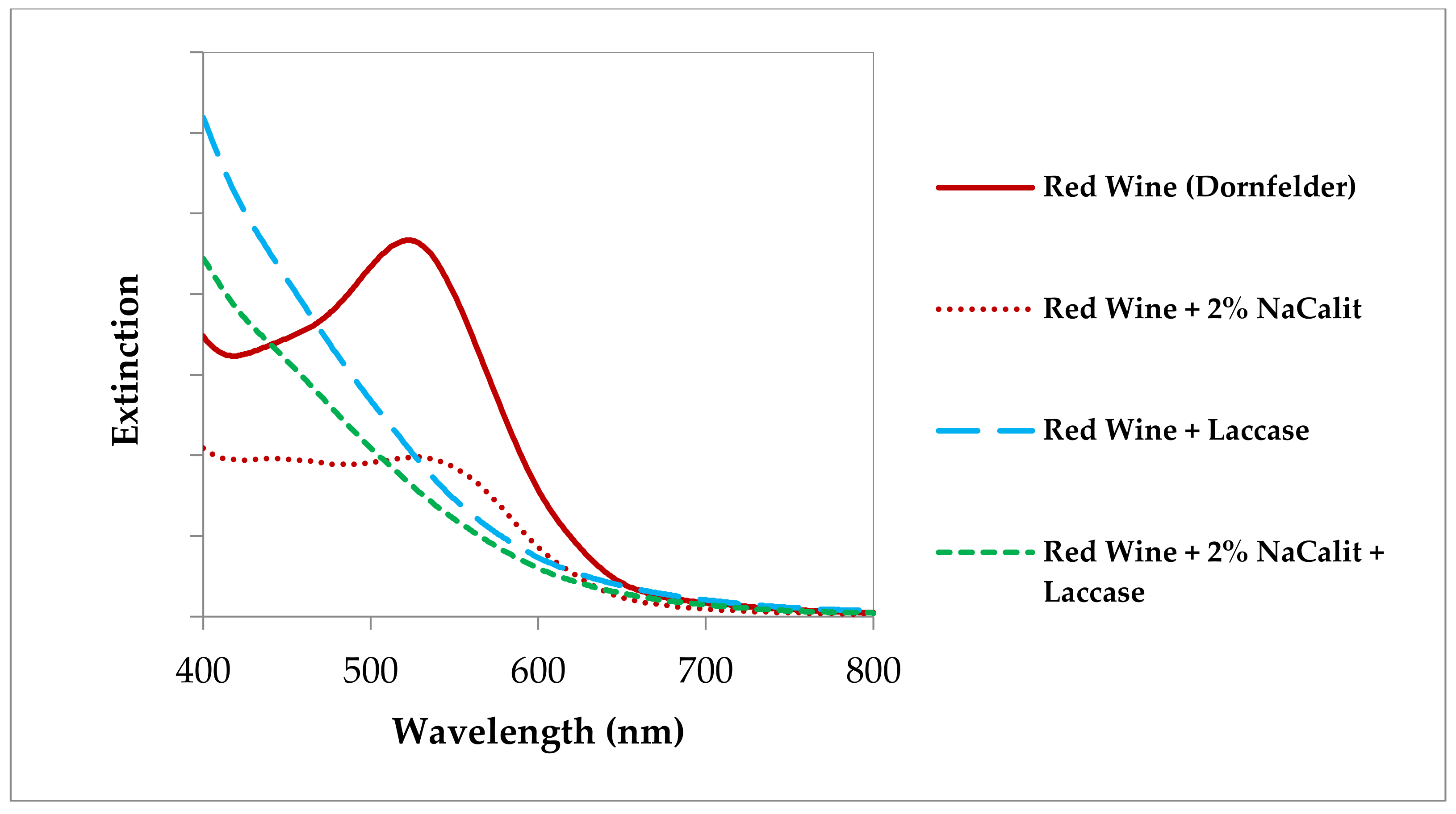 Fermentation 06 00038 g007