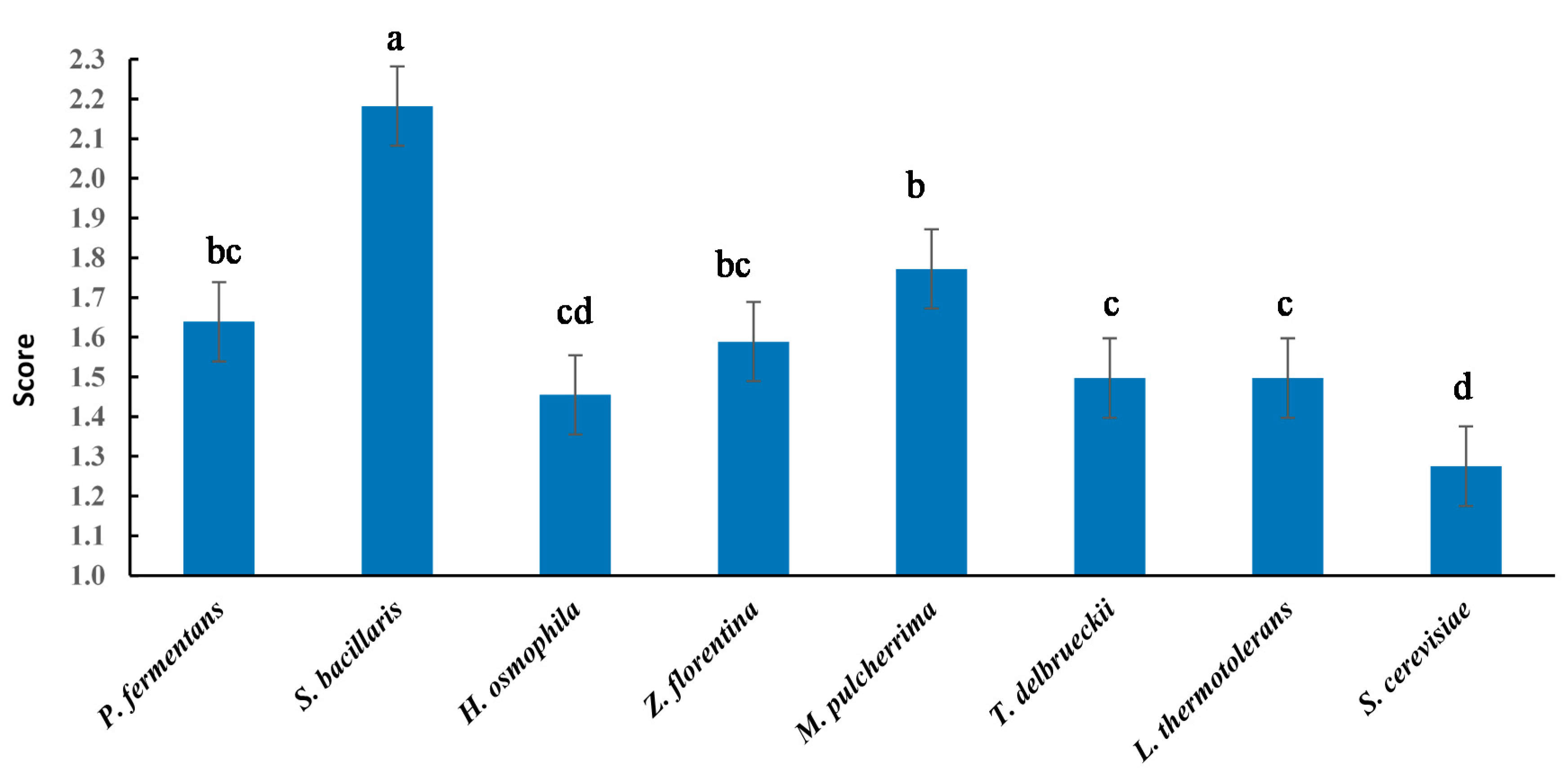 Fermentation 06 00063 g005 Fermentation 06 00063 g005