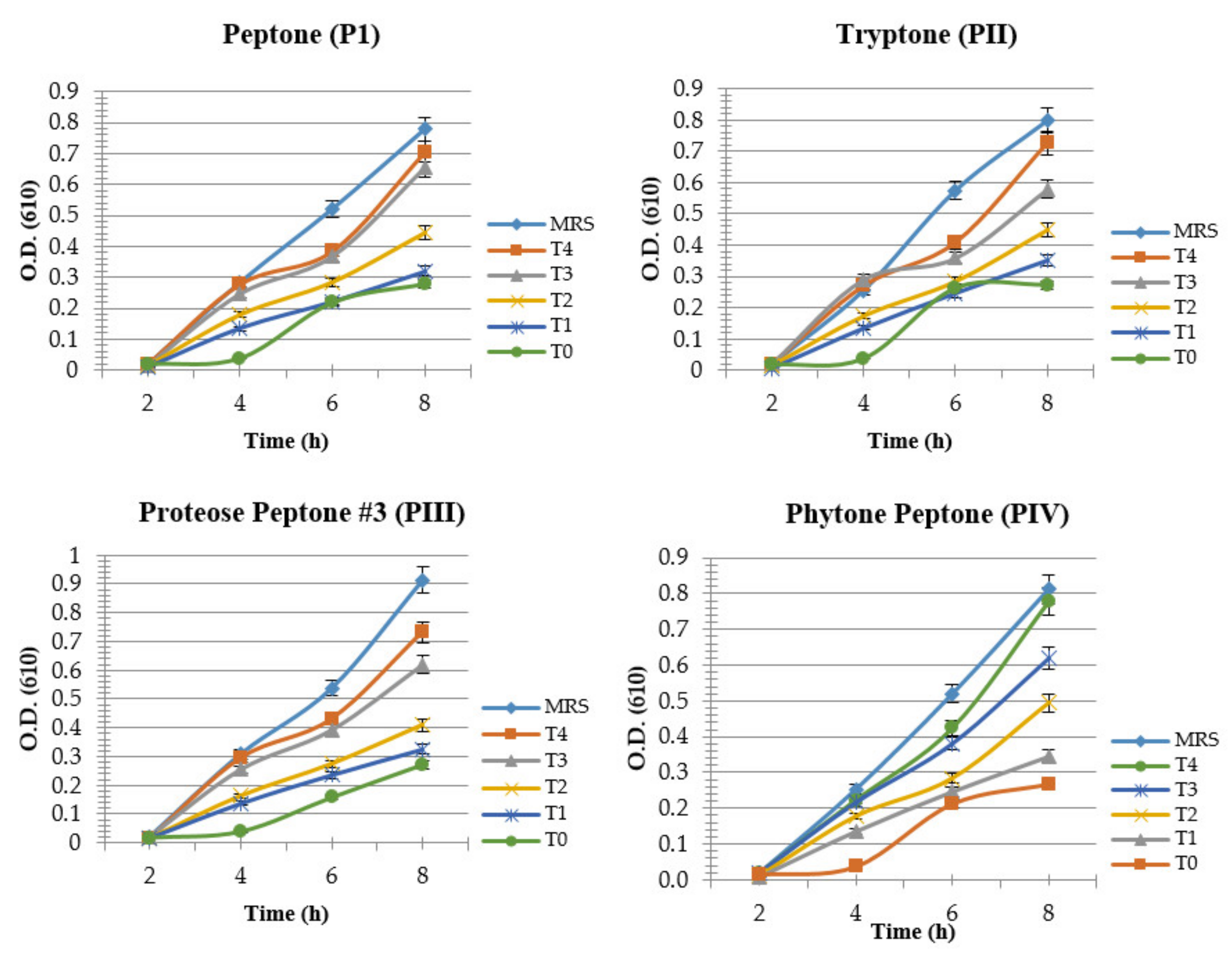 Nitrogen Sources Effect on Lactobacillus reuteri Growth and