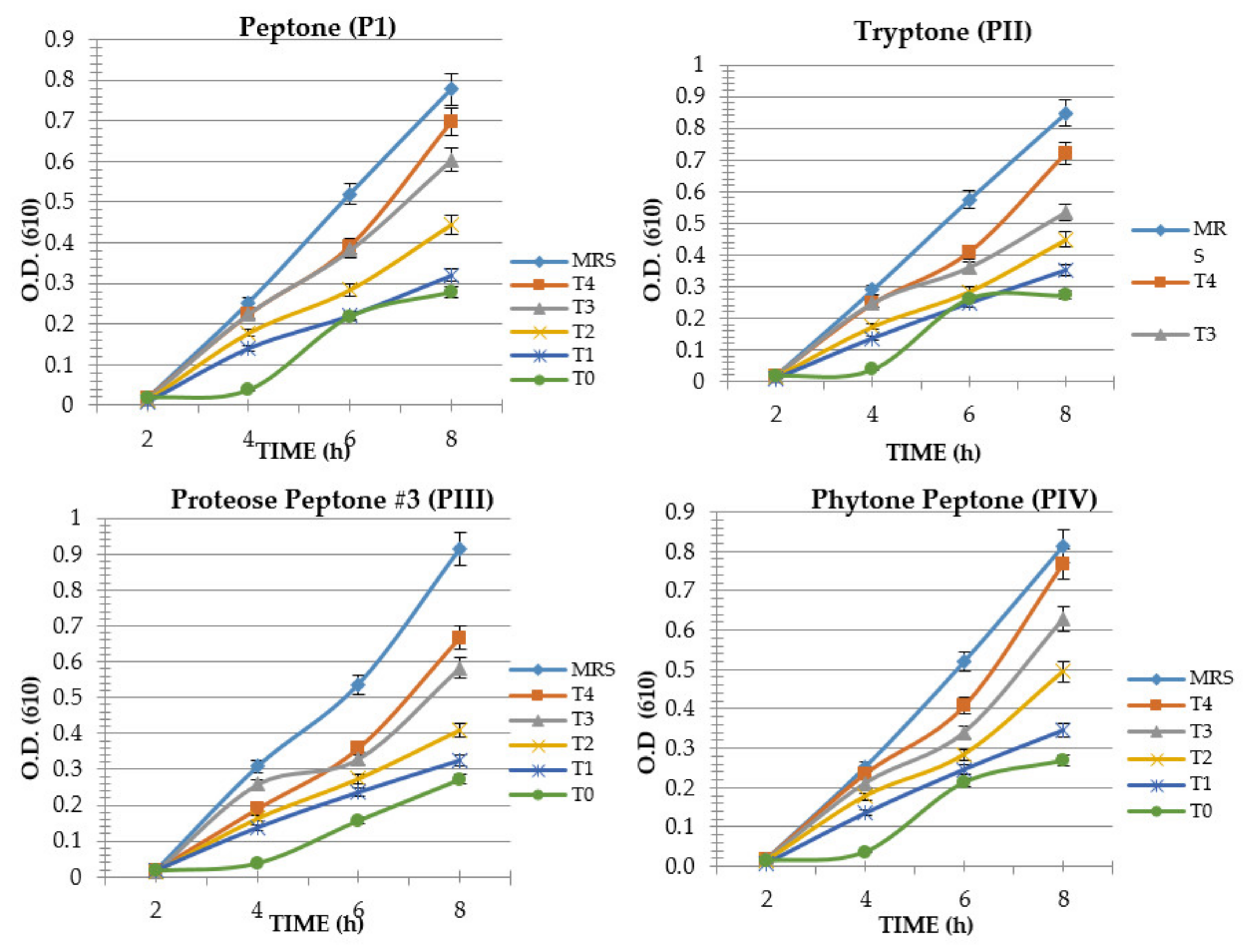 Fermentation 06 00064 g003