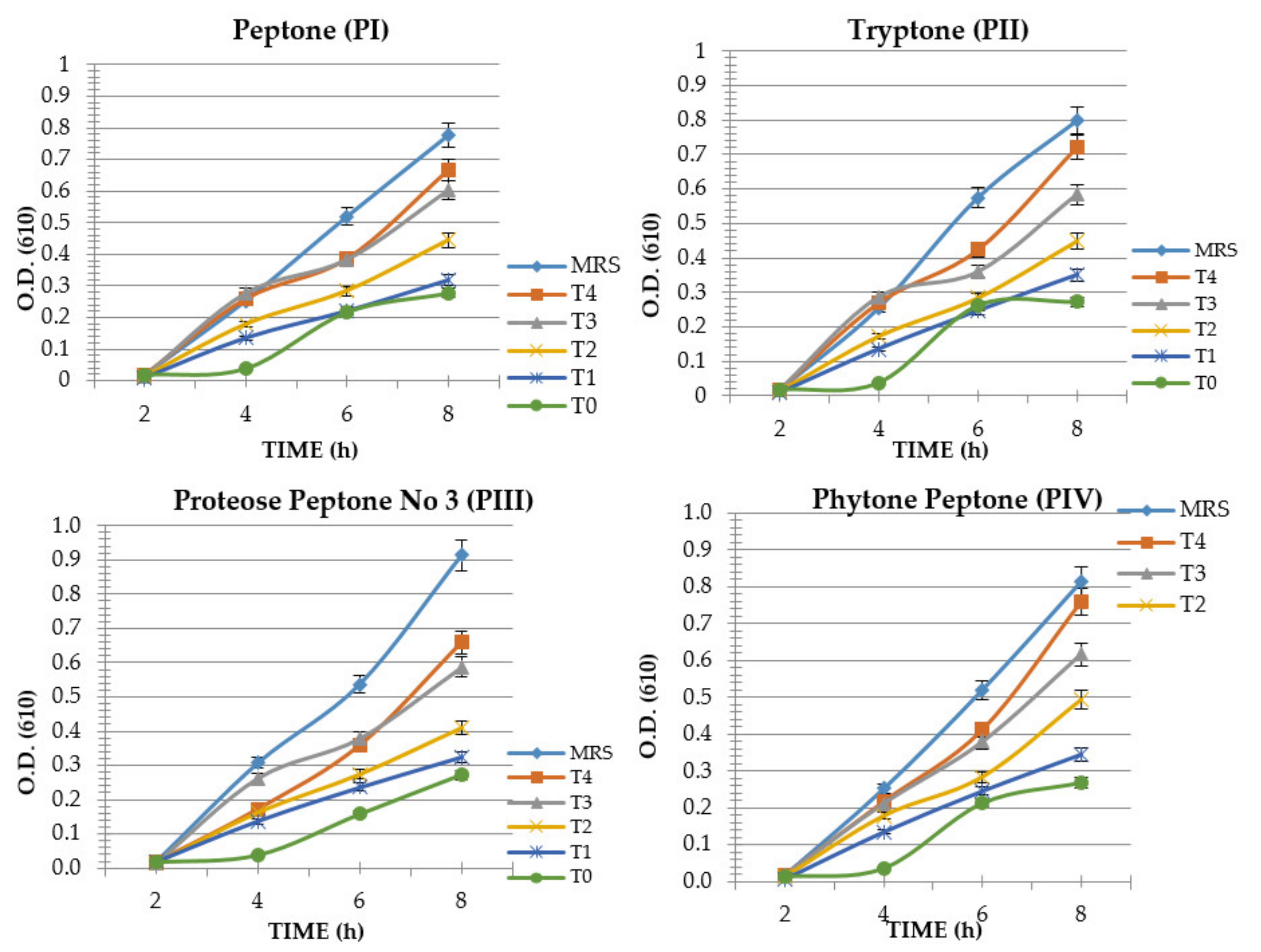 Fermentation 06 00064 g004