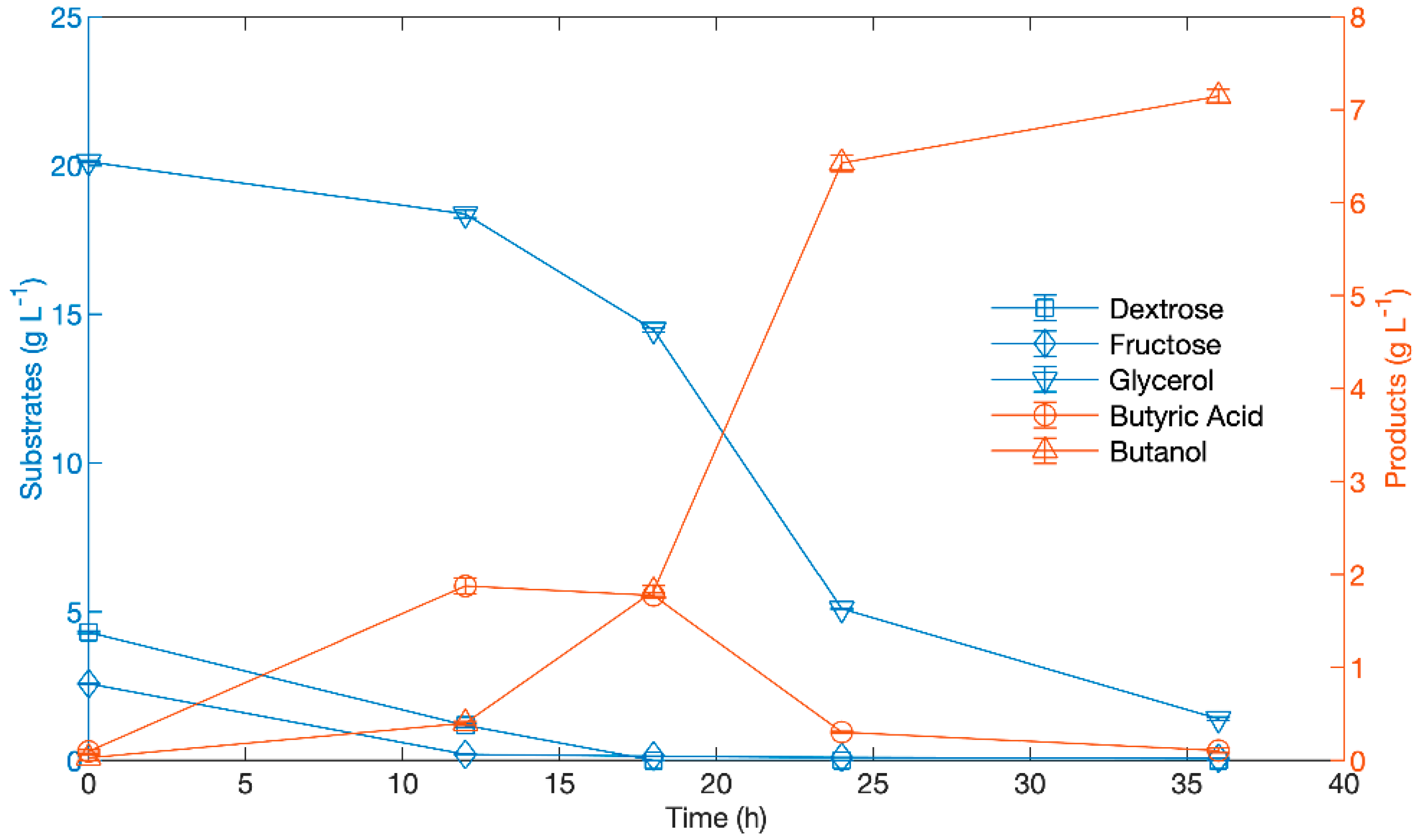 Fermentation 06 00067 g005 Fermentation 06 00067 g005