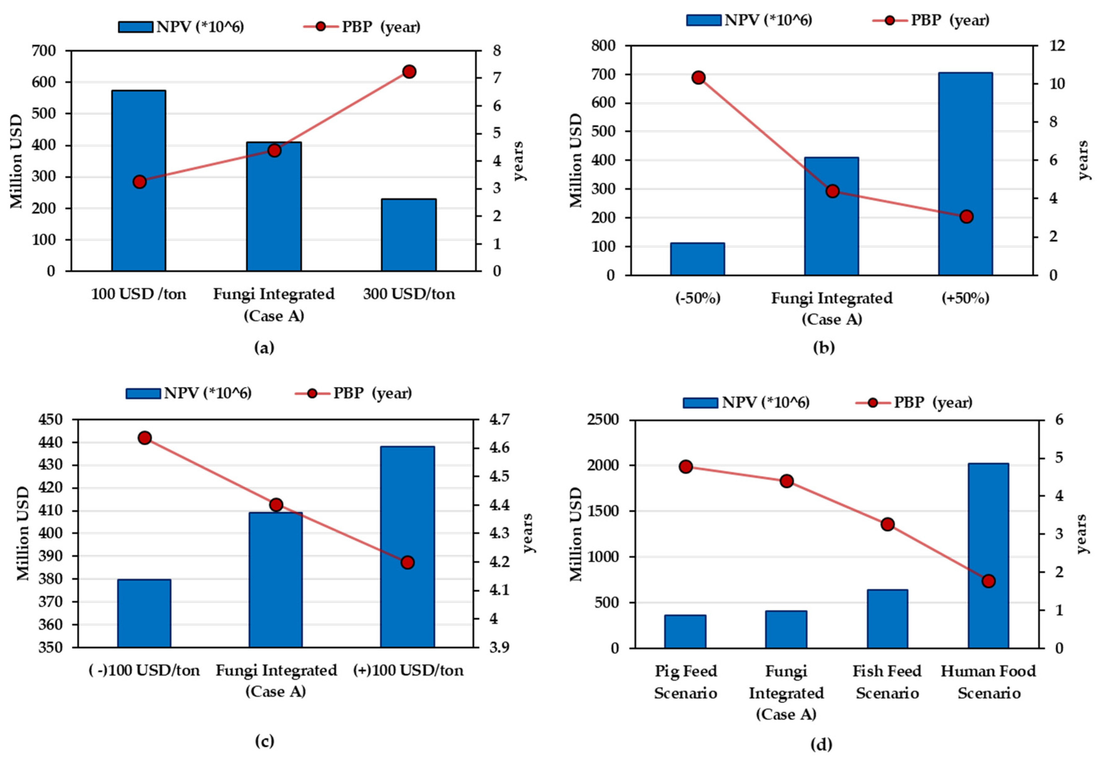 Fermentation 06 00099 g005