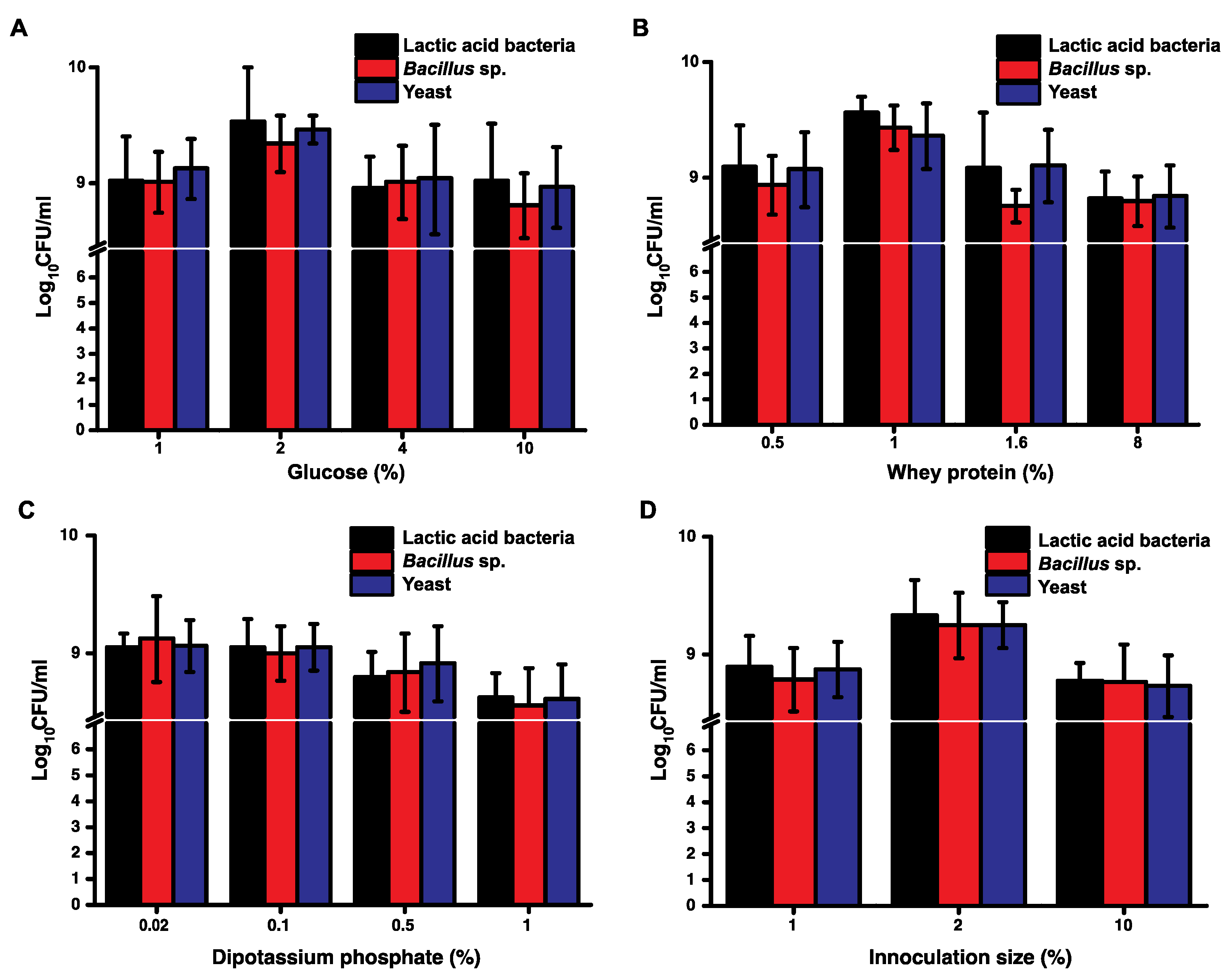 Fermentation 06 00118 g001