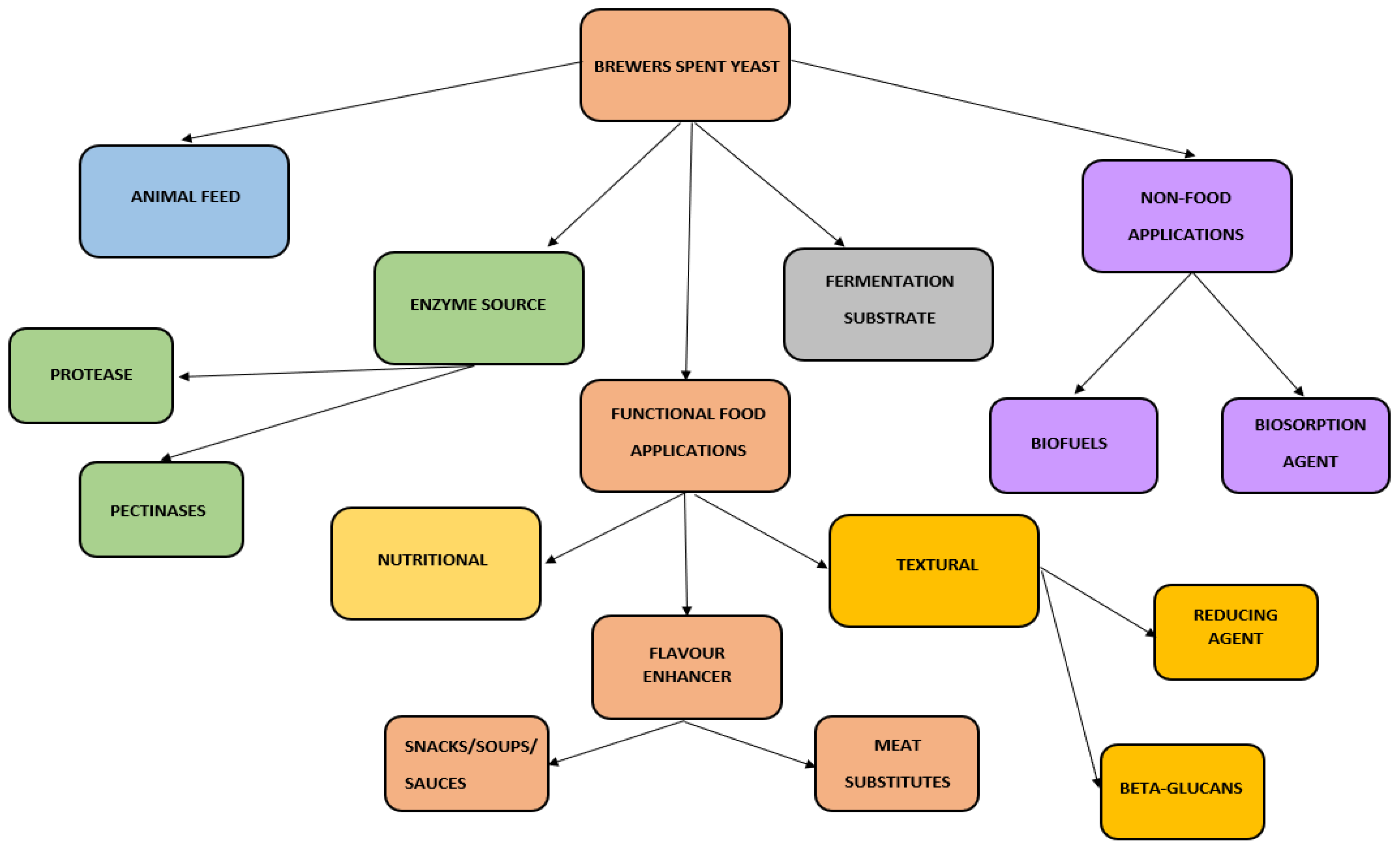 Fermentation 06 00123 g002