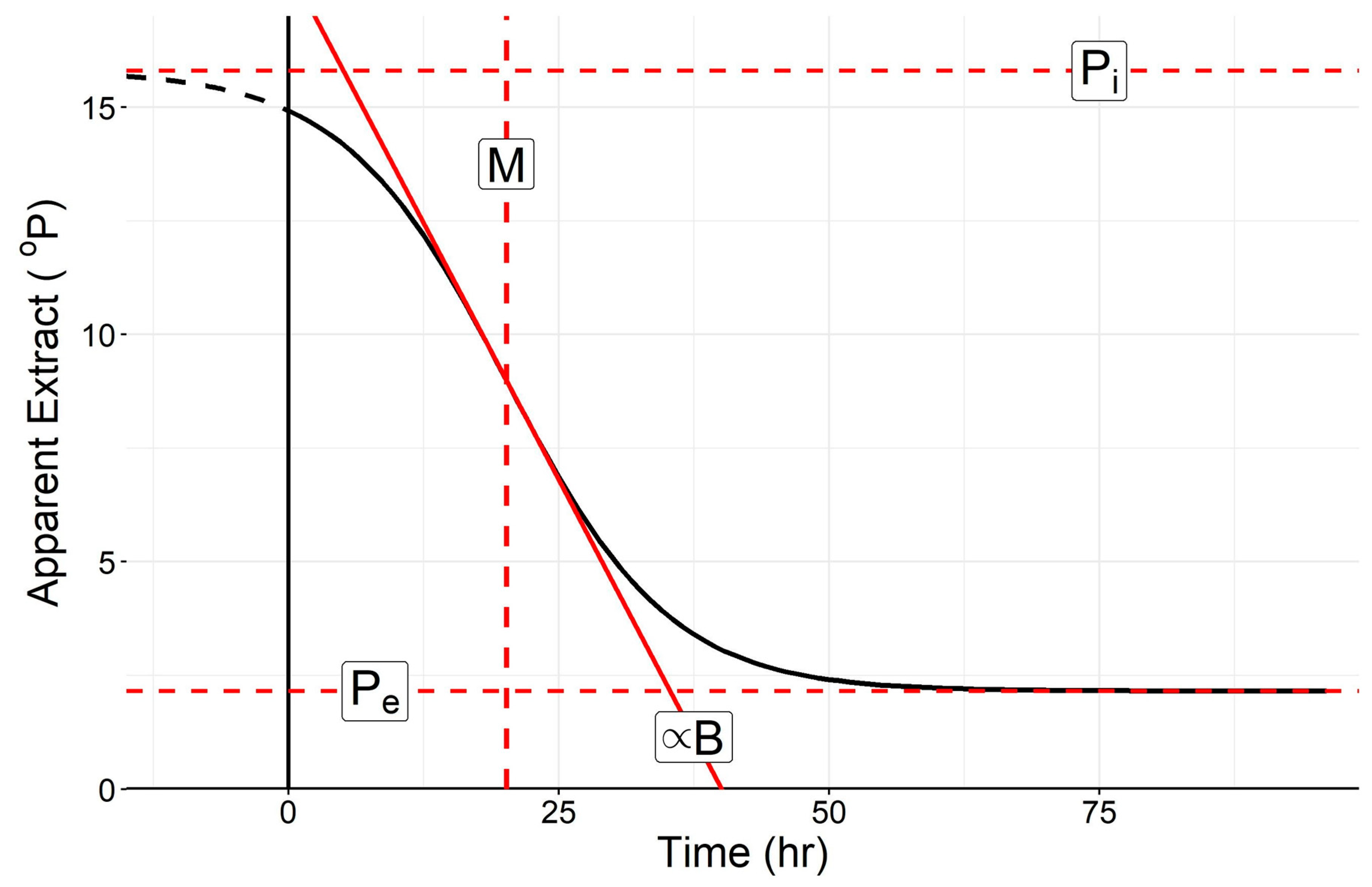 4 parameter logistic curve graphpad prism