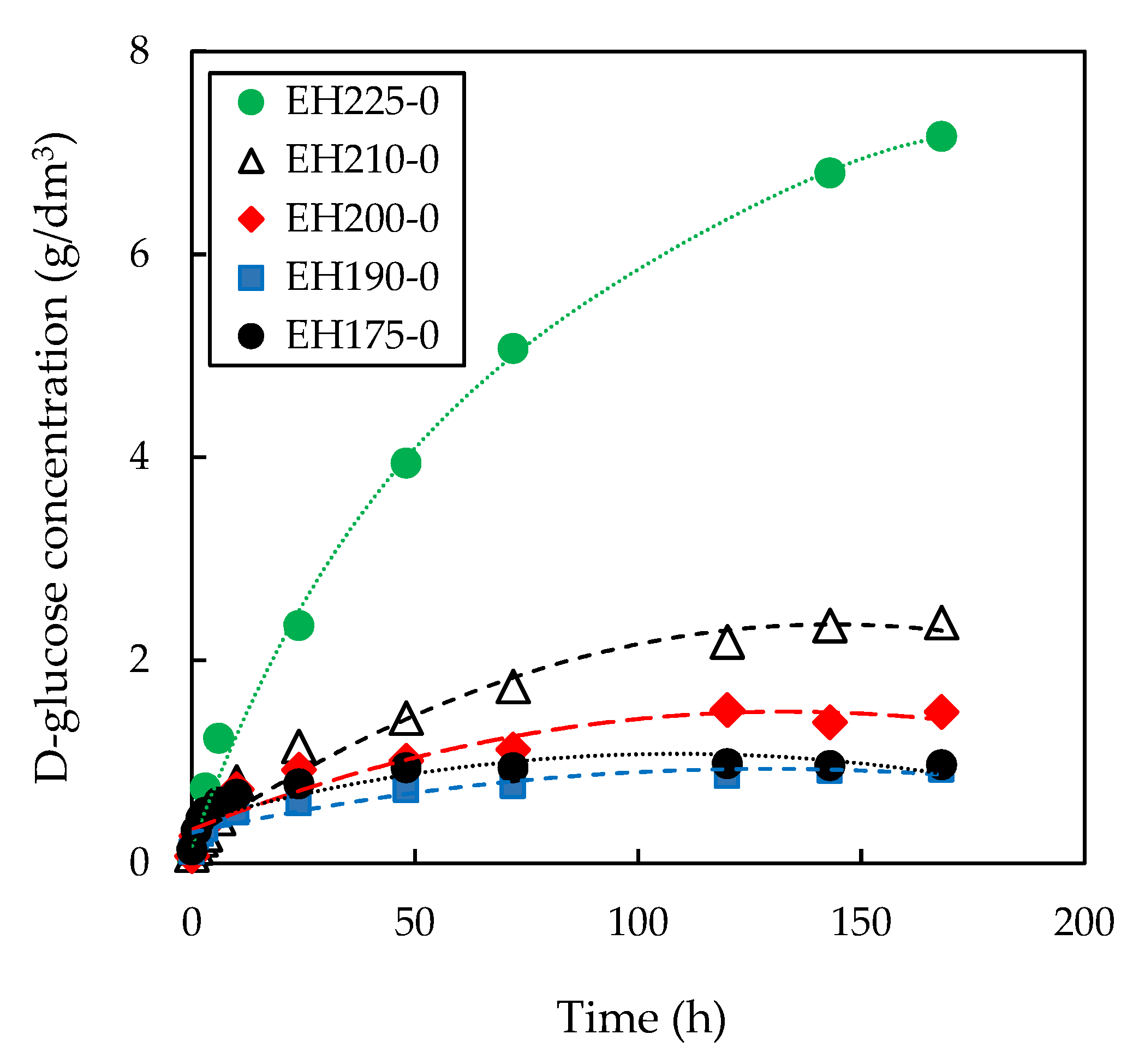 Fermentation Free Full Text Ethanol Production From Olive Stones Through Liquid Hot Water Pre Treatment Enzymatic Hydrolysis And Fermentation Influence Of Enzyme Loading And Pre Treatment Temperature And Time Html