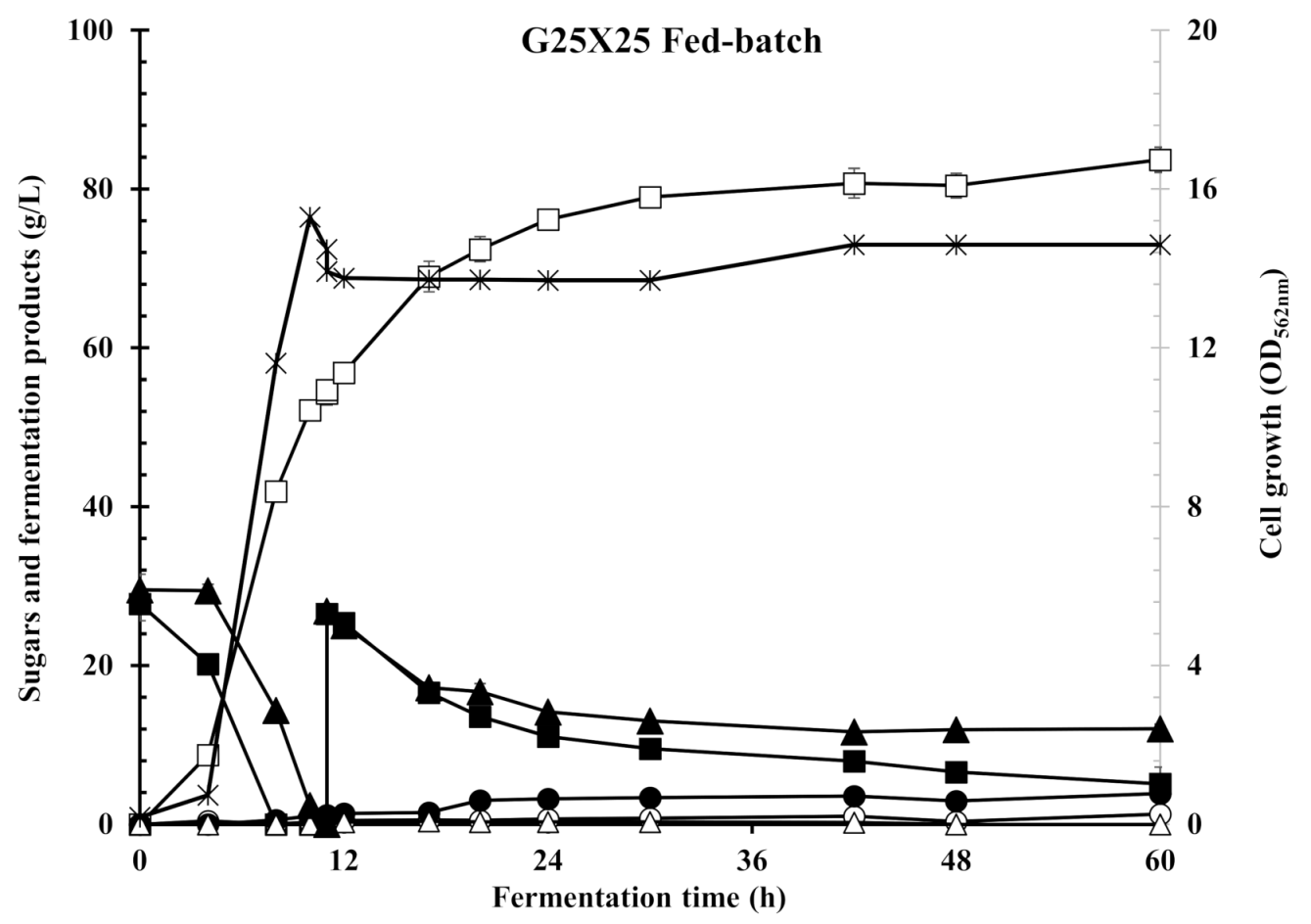 Fermentation 07 00028 g005